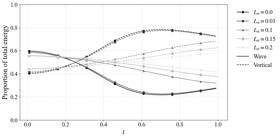 Figure 7: Energy decomposition for F=1/2 (Bu=4) showing the proportions of the domain-integrated total energy lying in slow vortical modes (dashed) and fast wave modes (solid) over time, corresponding to the magnitudes in Figure 6.