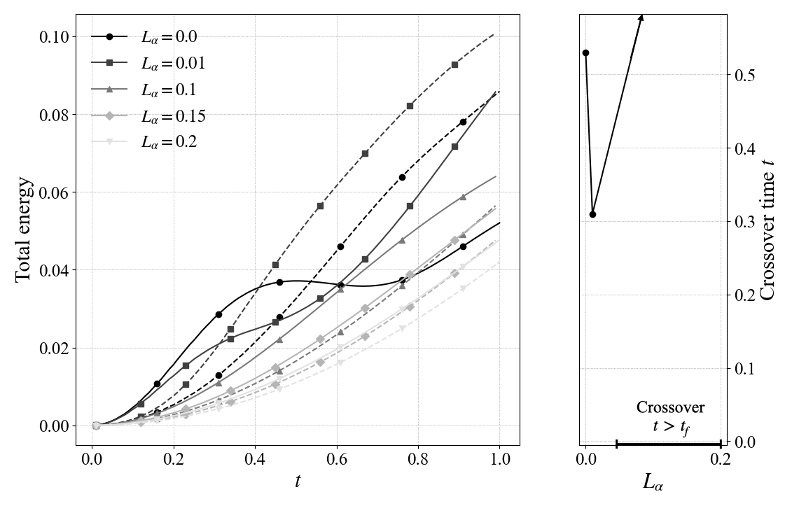 Figure 8: The decomposition of domain-integrated total (kinetic plus potential) energy into slow vortical energy (dashed) and fast wave energy (solid) for increasing L_\alpha, for F=2 (Bu=1/4). The right panel shows that in this case, the crossover time (when vortical energy surpasses wave energy) is no longer a monotonically increasing function of L_\alpha and instead has an inflection point. When L_\alpha exceeds 0.01, there is no crossover within the simulation period (non-dimensional time t_f=1), which is why the crossover times for those L_\alpha values exceed the bounds of the plot. In all other simulations, the crossover time was achieved well within the simulation time, and there was no inflection point.