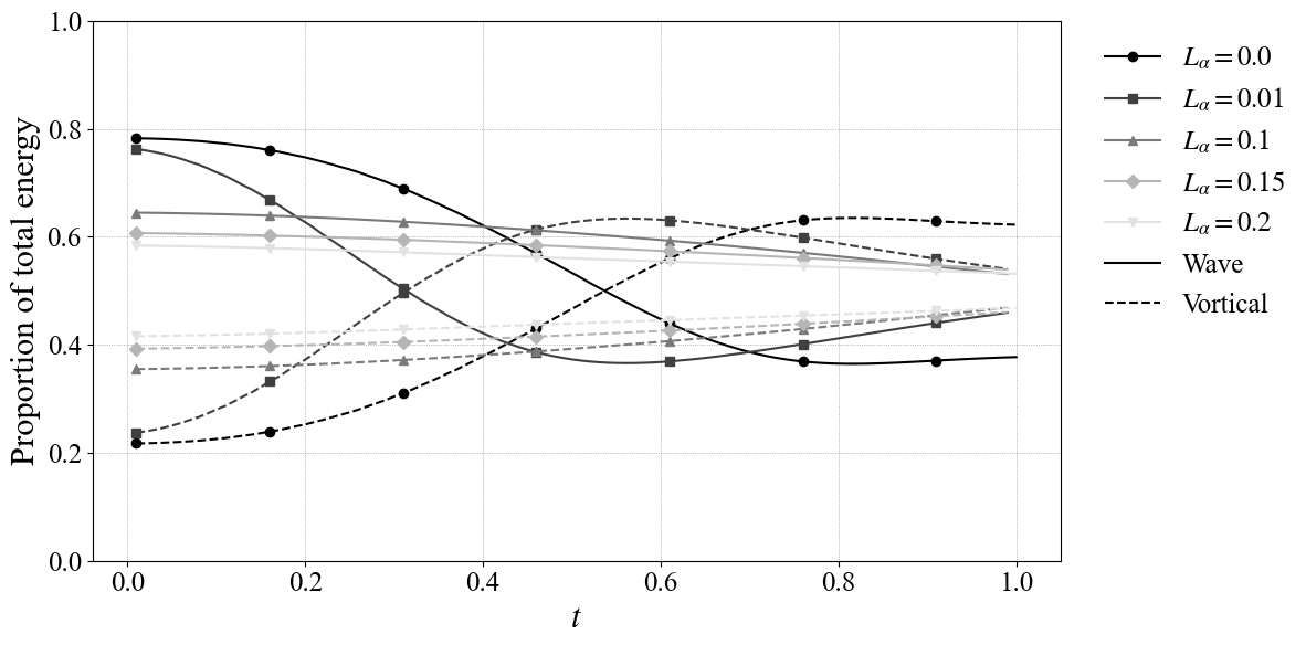 Figure 9: Energy decomposition for F=2 (Bu=1/4) showing the proportions of domain-integrated total energy lying in slow vortical modes (dashed) and fast wave modes (solid) over time, corresponding to the magnitudes in Figure 8.