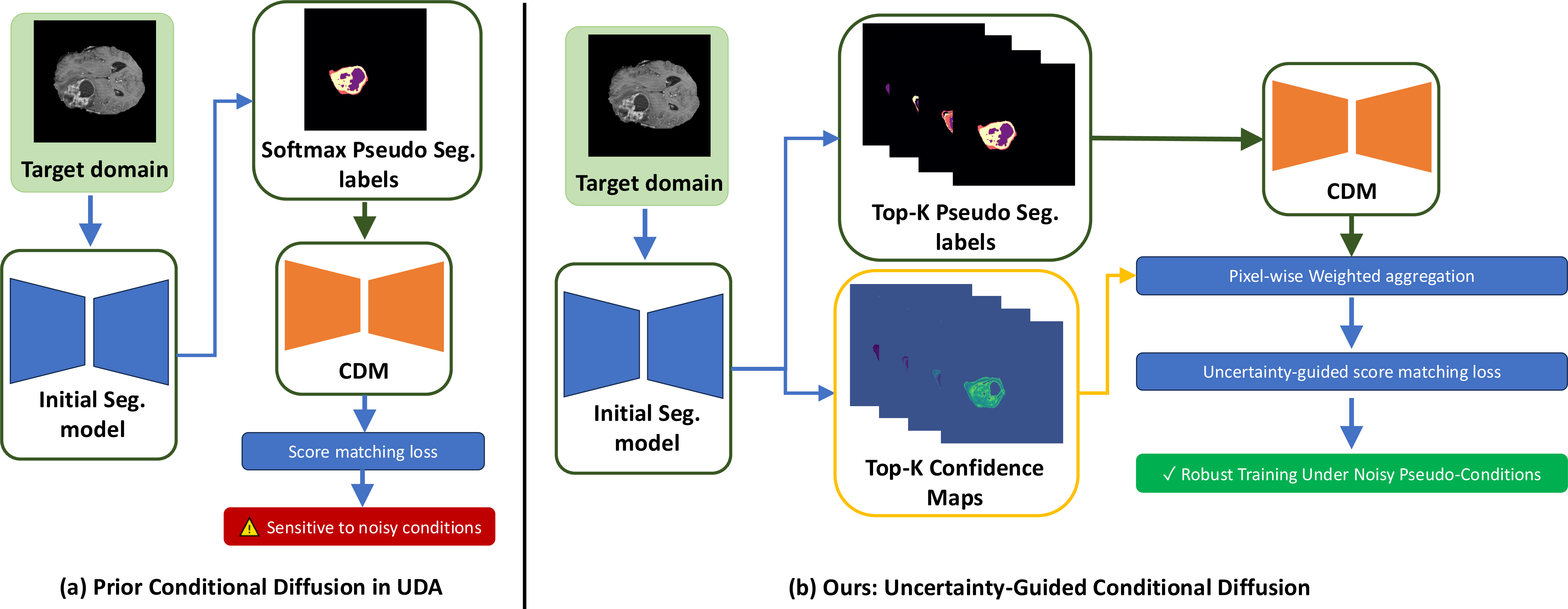 Figure 1: The comparison between (a) Prior conditional diffusion in UDA and (b) our Uncertainty-guided conditional diffusion.