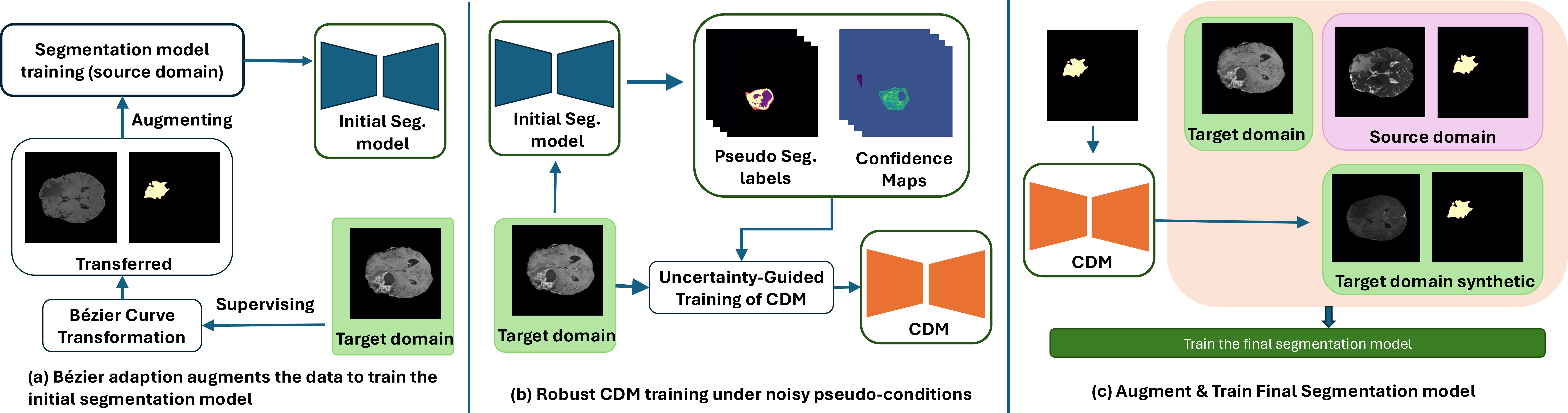 Figure 2: The overview of our pipeline: Bézier adaptation, uncertainty guided CDM, and Plug-and-play integration with common UDA pipelines.