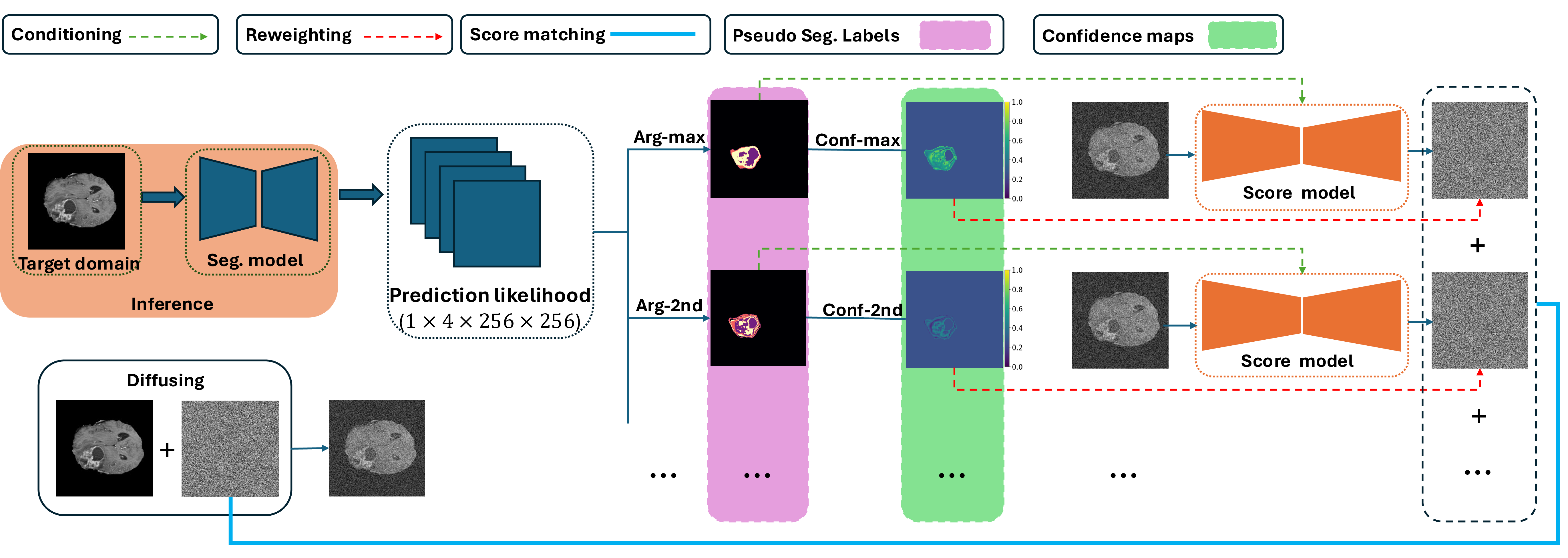 Figure 3: An overview of the proposed uncertainty-guided CDM training framework.