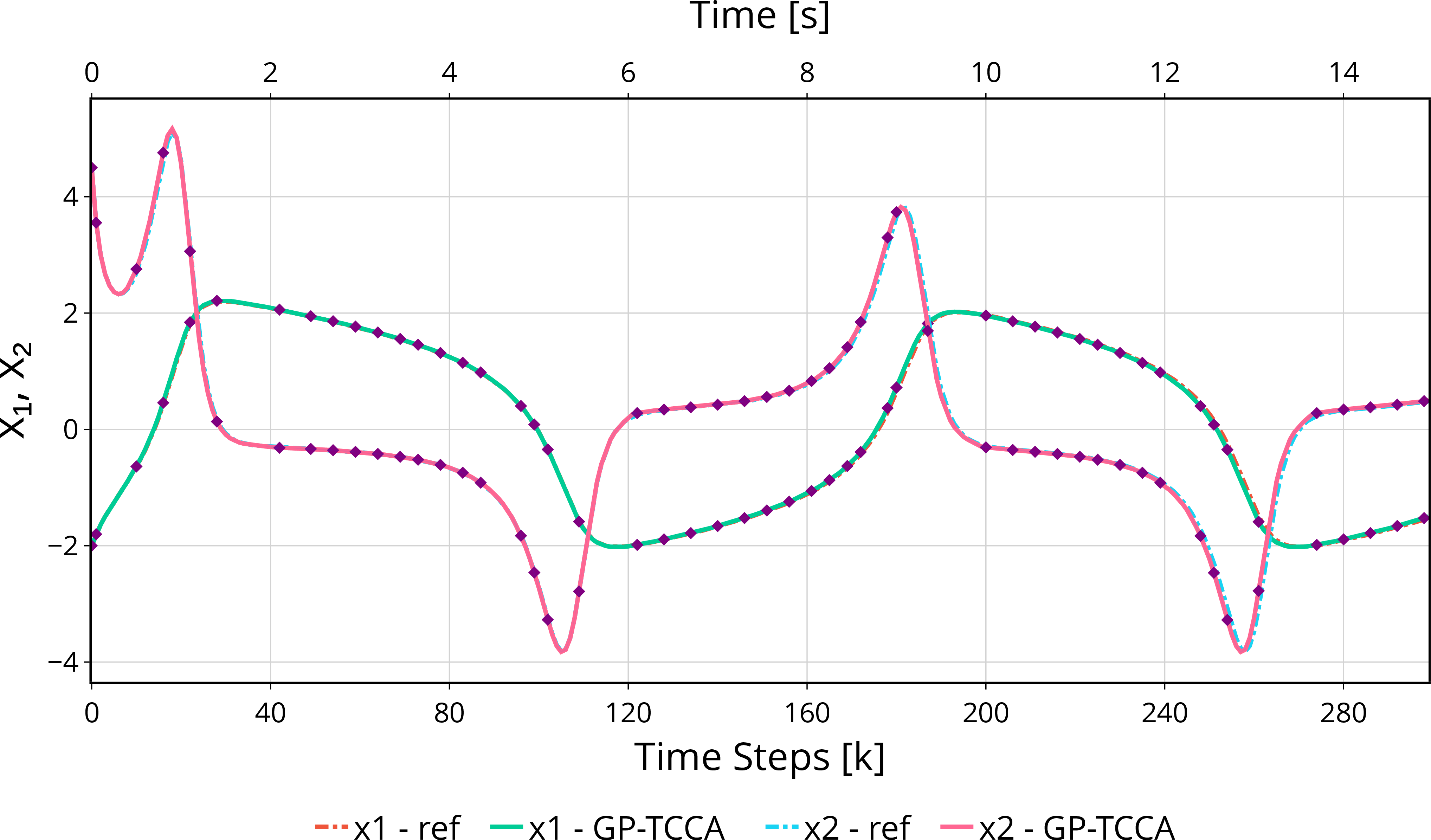 Figure 4: Multi-step predictions (solid lines) with reprojections (diamond markers), c.f. Figure 1.