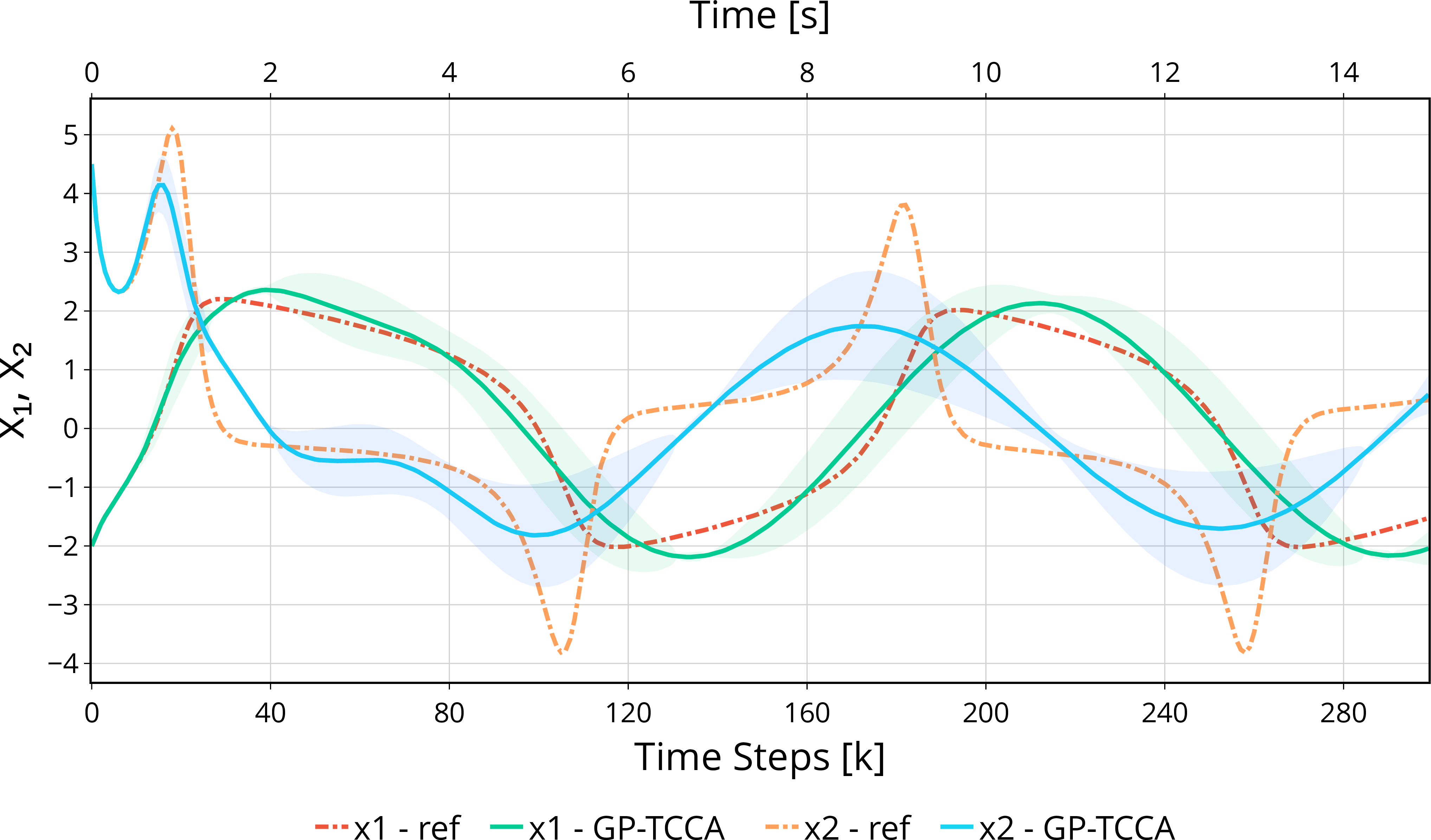 Figure 1: Multi-step predictions (solid lines) with 95.45\% confidence intervals (shaded regions), and reference values (dashed lines), c.f. Figure 4.