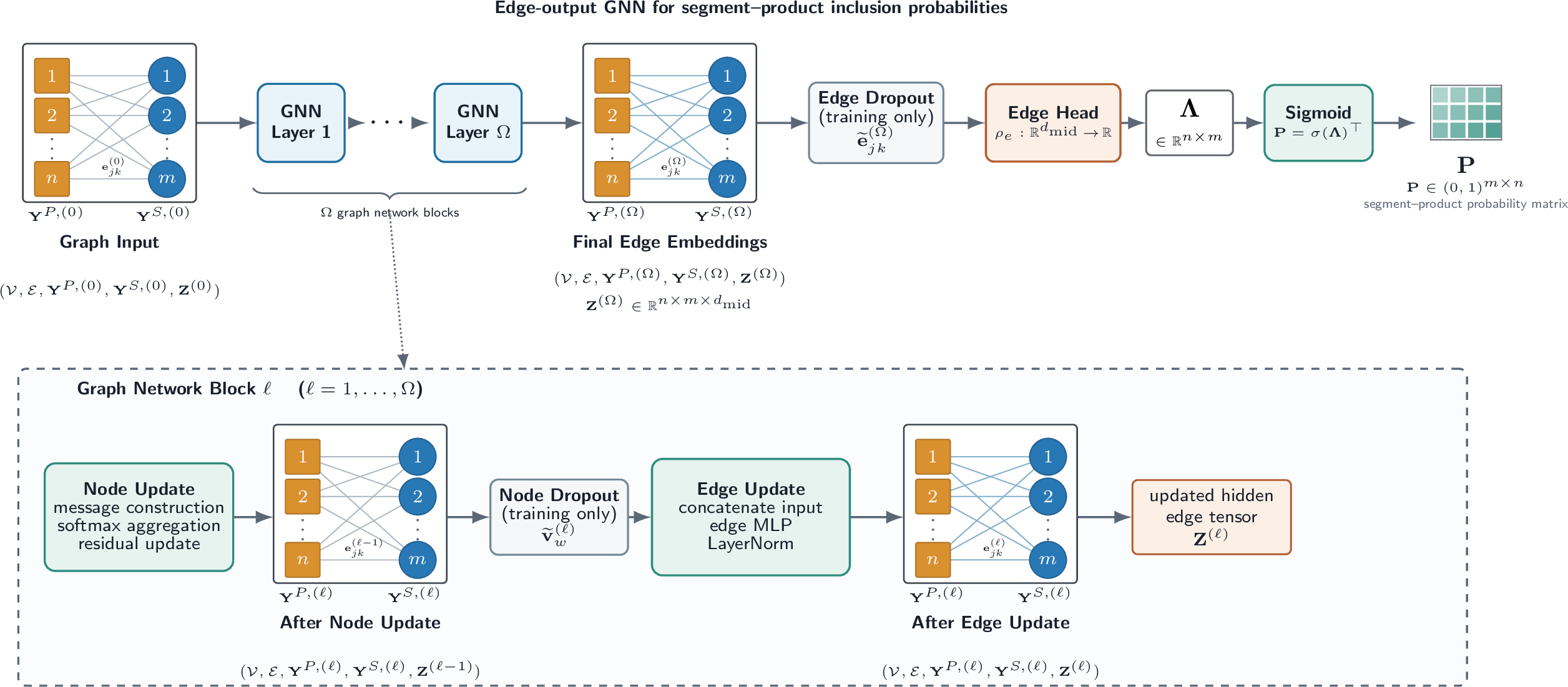 Figure 3: Illustration of Graph Neural Network.