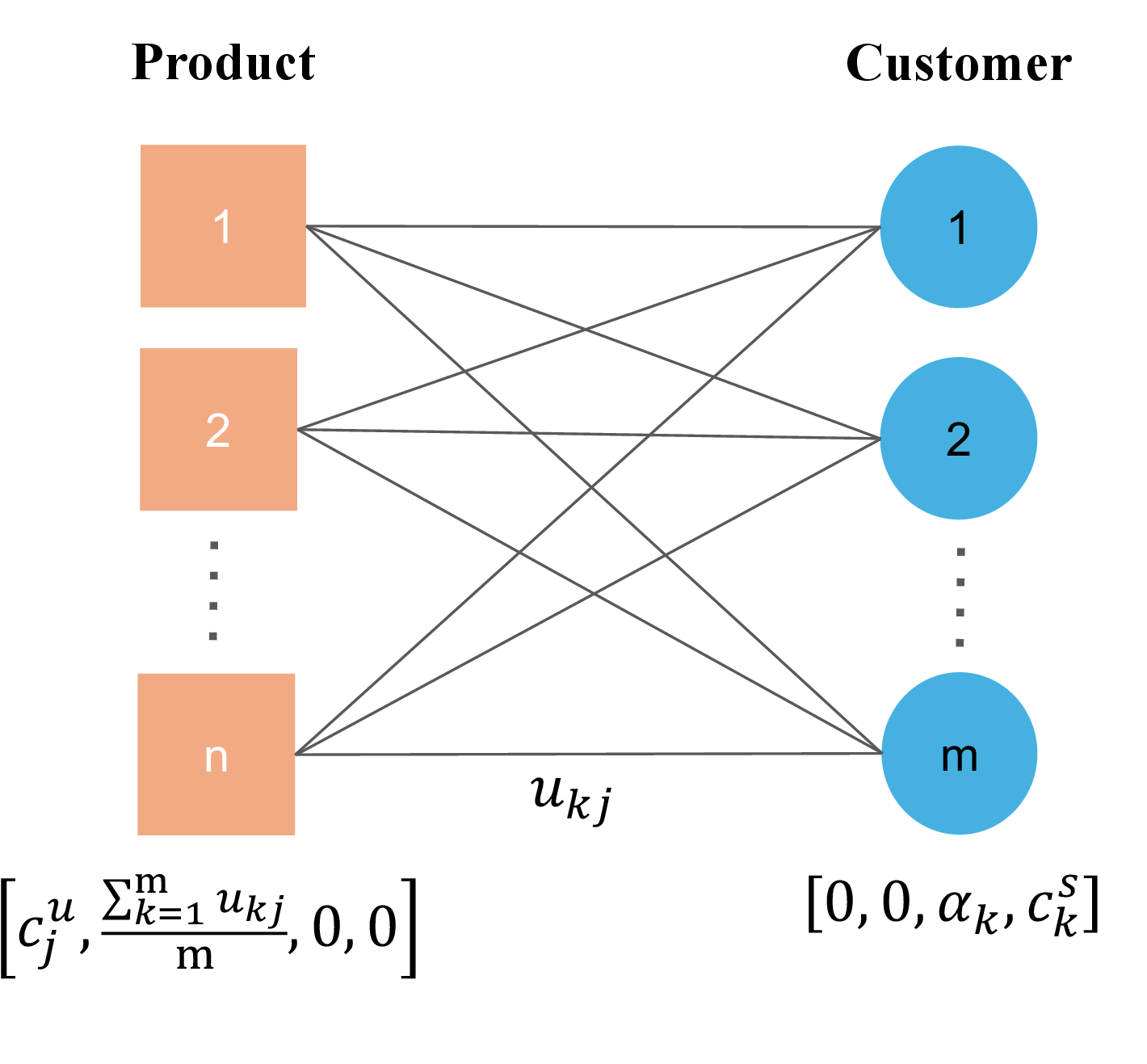 Figure 2: Graph representation of the bundle pricing problem with customer and product nodes.