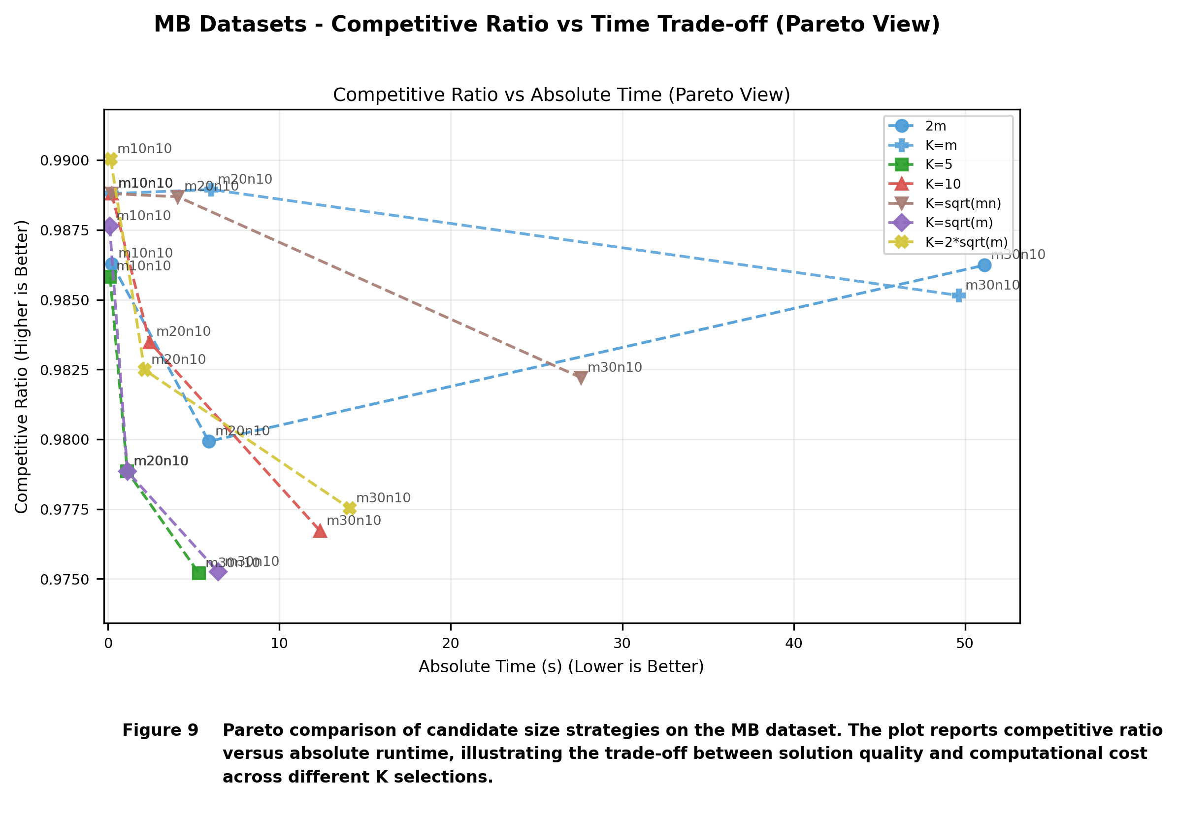 Figure 11: Pareto comparison of candidate-size rules on the MB dataset. The plot reports profit ratio versus absolute runtime, illustrating the trade-off between solution quality and computational cost across different K selections.
