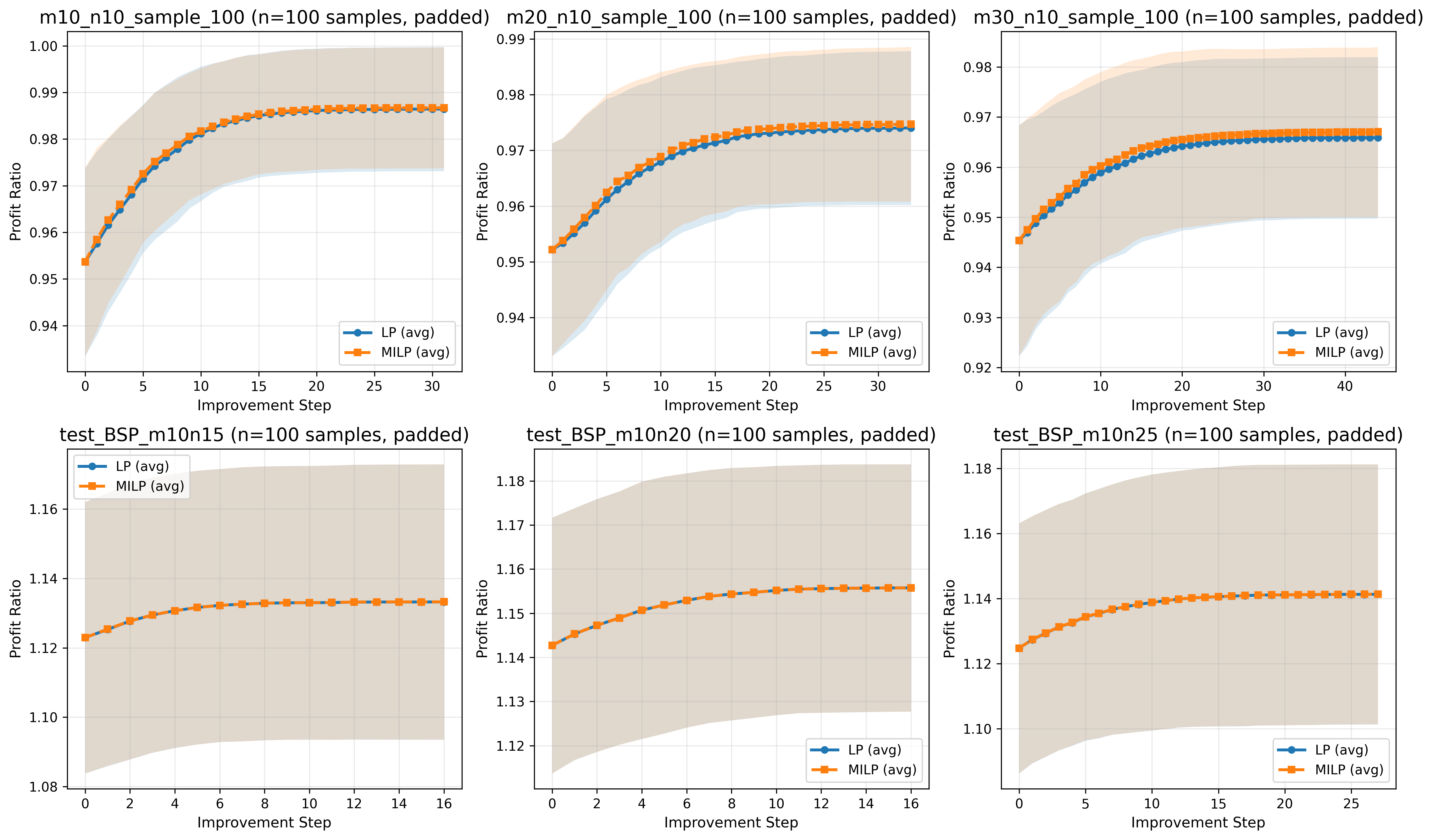 Figure 12: Trajectory comparison of normalized LP and restricted-MILP profit ratios during FCPLS local-search iterations. The synchronized upward trends indicate that the fixed-assignment LP guide is an effective empirical proxy for identifying high-quality local moves.