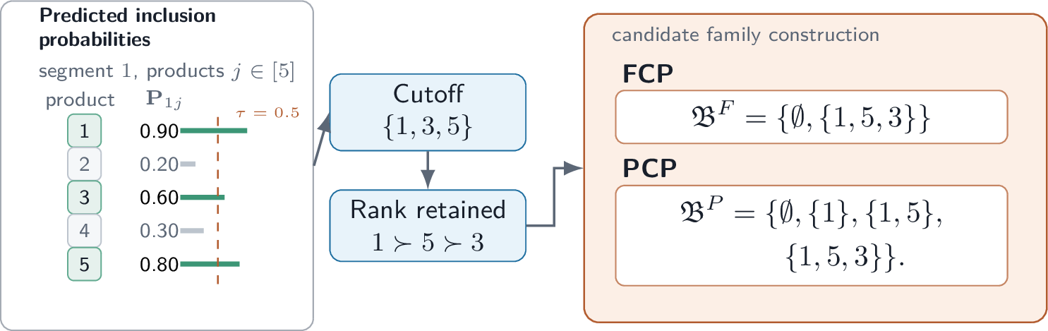 Figure 4: Candidate bundle constructions under FCP and PCP policies
