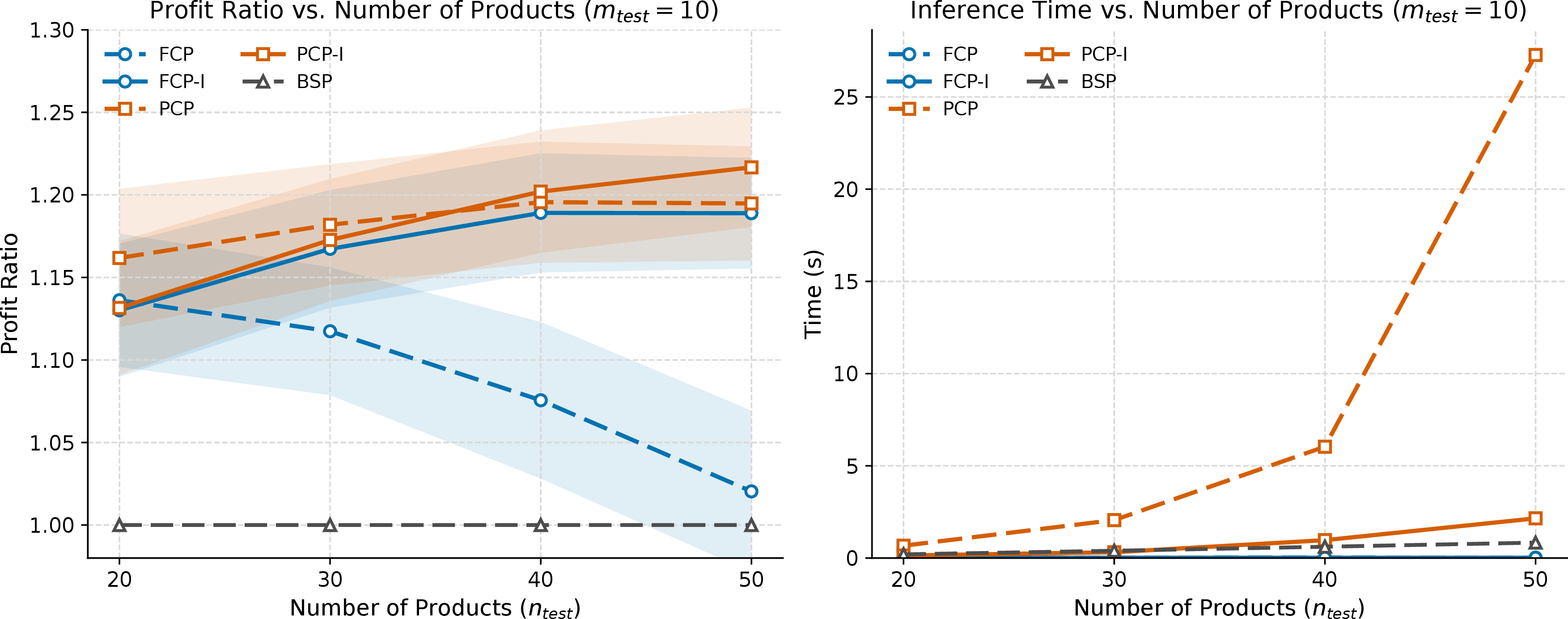Figure 9: Comparison of model scalability under different training configurations