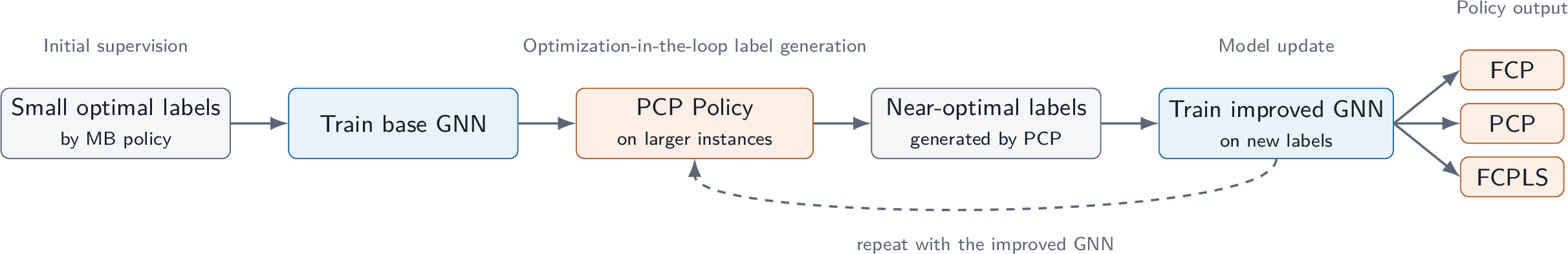 Figure 5: Iterative self-improvement