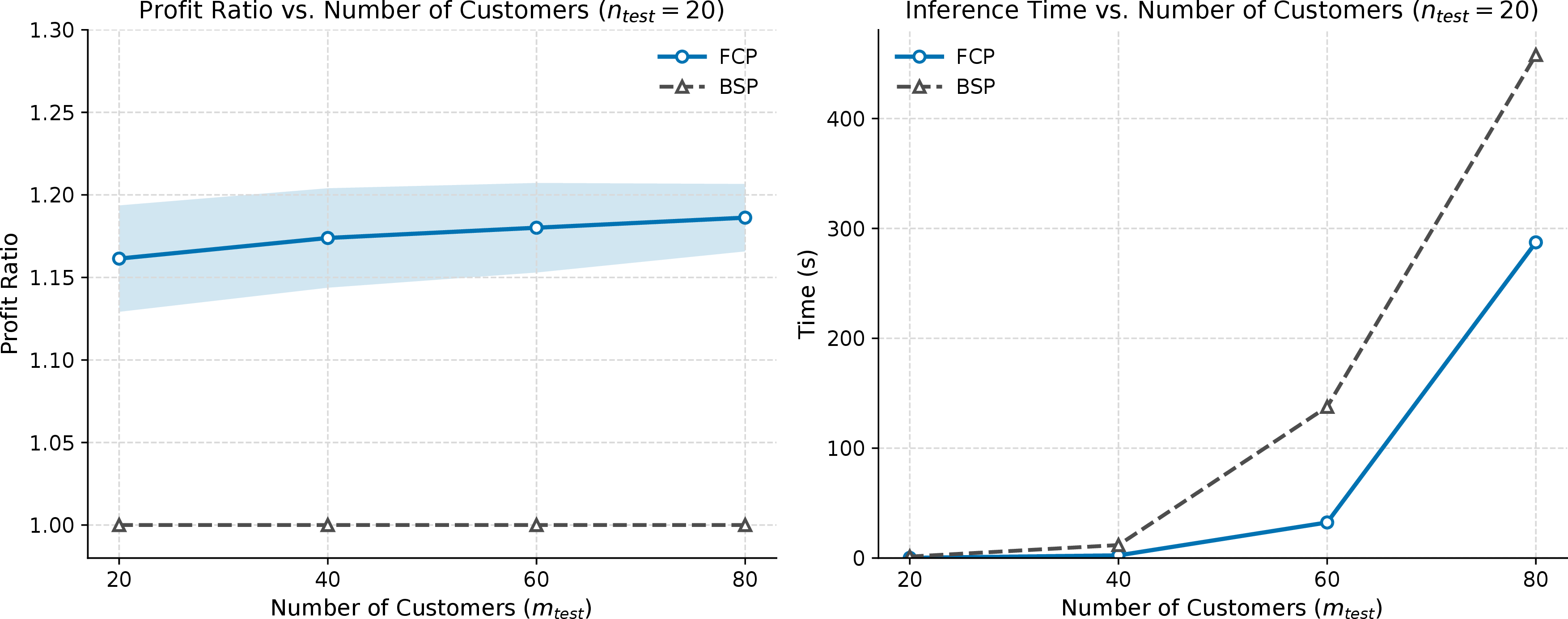 Figure 7: Model scalability across m_{\mathrm{test}} under FCP policy.
