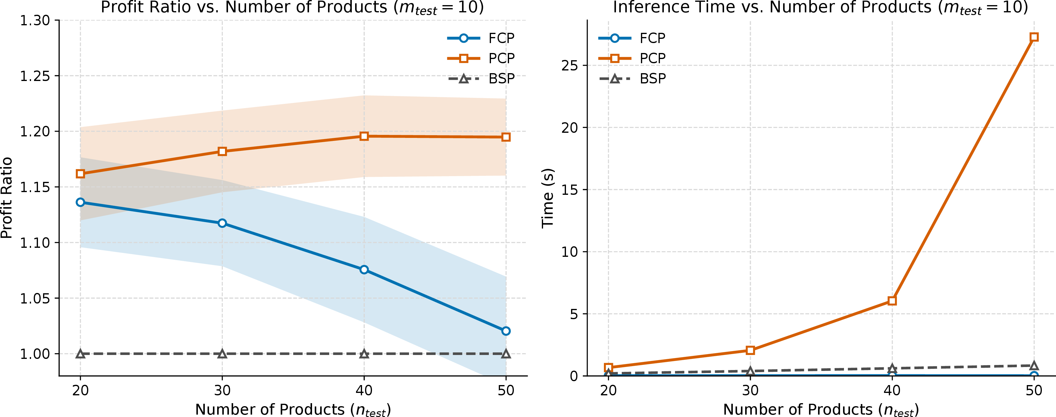 Figure 8: Comparison of model scalability across n_{\mathrm{test}} under different inference policies.