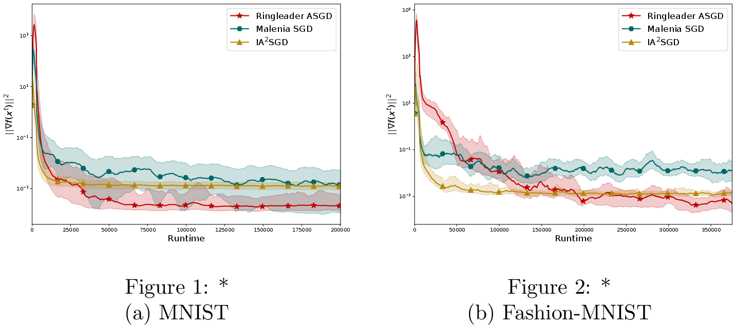 Figure 2: Convergence comparison showing median gradient norm squared \|\nabla f(x^k)\|^2 (solid lines) with interquartile ranges (shaded regions) versus wall-clock time, averaged over 30 random seeds. Setup: Two-layer MLP with architecture \mathrm{Linear}(d,128) \to \mathrm{ReLU} \to \mathrm{Linear}(128,10) trained on (a) MNIST and (b) Fashion-MNIST datasets. Client delays: Heterogeneous delays simulated as \tau_i = i + |\eta_i| where \eta_i \sim \mathcal{N}(0,i) for client i \in[n], where we choose n=100. Results: With optimally tuned stepsizes, Ringleader ASGD achieves faster convergence than both Malenia SGD and IA2SGD, despite Ringleader ASGD and Malenia SGD having equivalent time complexity guarantees.
