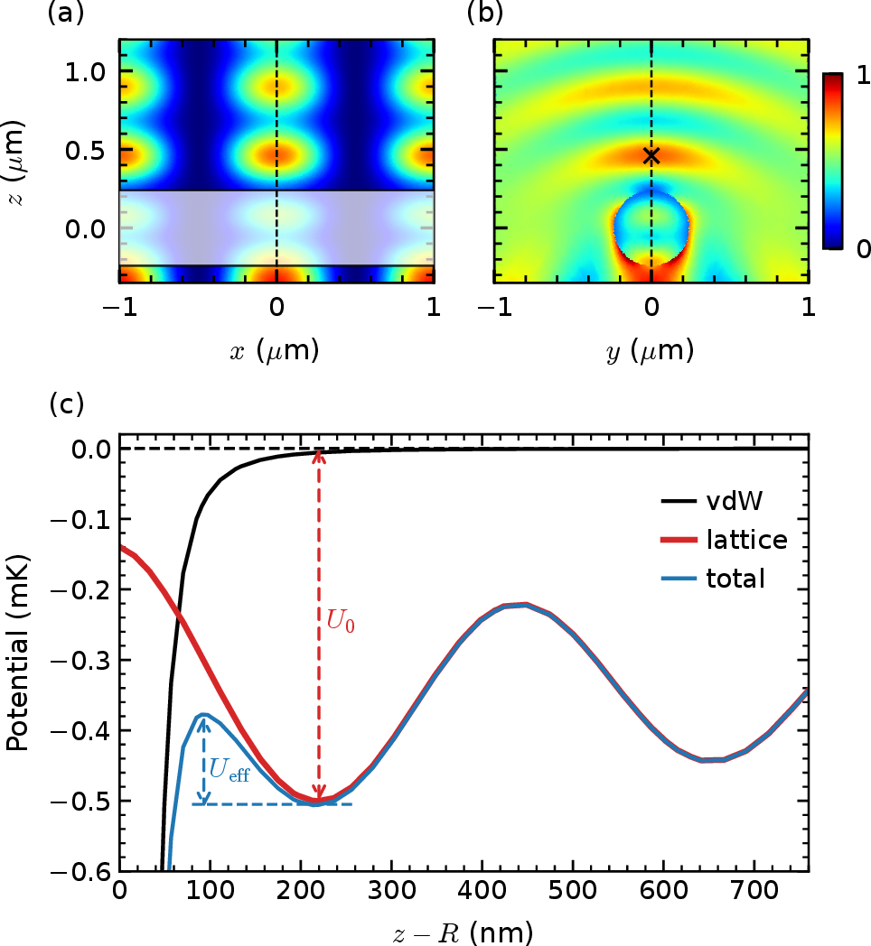 Figure 2: Simulated intensity of the lattice light interfaced with the nanofiber rendered in the (a) x-z and (b) y-z plane, residing at y=0 and x=0, respectively. The geometric convention follows that of Fig. 1. The shaded rectangle in (a) and the circle in (b) represent the cross-section of the nanofiber in the respective plane. The color-map scale is normalized to the maximum local intensity. The local intensity maximum nearest to the nanofiber surface is marked with "\times". (c) The estimated radial trapping potentials along the z axis (dashed lines in (a) and (b)), corresponding to the van der Waals (vdW) potential (solid black line), lattice (solid red line), and total potential (solid blue line) are plotted against the distance from the nanofiber surface z-R, where R=240 nm is the radiaus of the nanofiber.