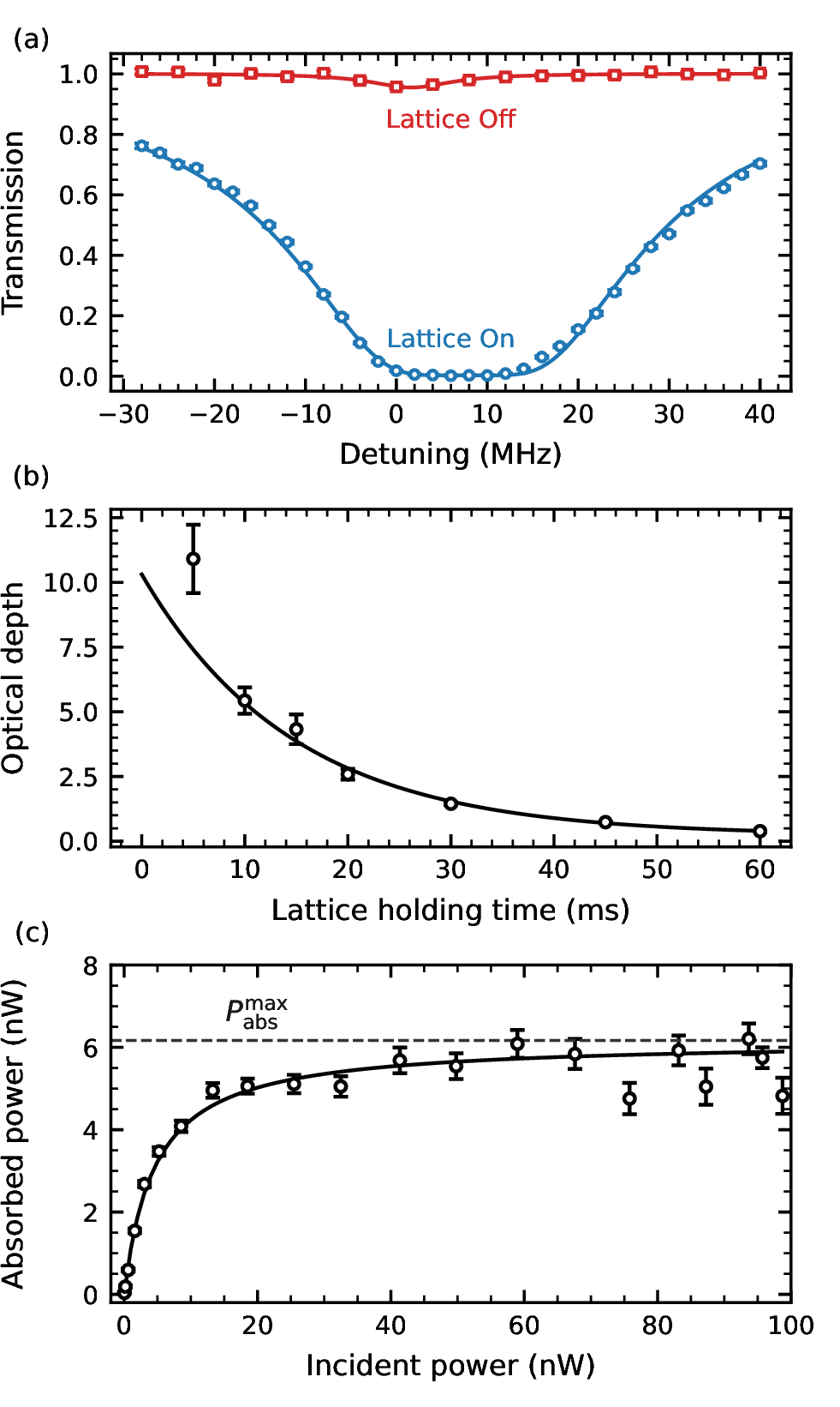 Figure 3: (a) Transmission data with a 5-ms holding time while the lattice beams are on (blue circles) and off (red squares), fitted by Eq. 3 . (b) The optical depth is plotted against various lattice holding times. The solid line represents an exponentially decaying function that fits the data, with a time constant of 14.7 ms. (c) The absorbed probe power P_\mathrm{abs} is plotted for the range of incident power P_\mathrm{in}. The solid line represents the data fit according to Eq. 5 , and the horizontal dashed line represents the asymptotic limit of the absorption, P^\mathrm{max}_\mathrm{abs}, from the fit.