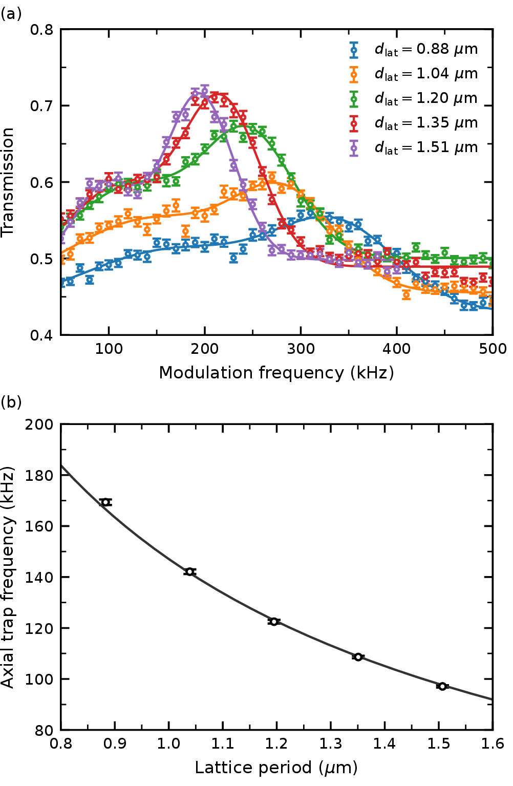 Figure 4: (a) The results of the atom loss spectroscopy induced by the intensity modulation are presented for various lattice periods (d_\mathrm{lat}). The solid curves fit the data with double Gaussian curves to estimate the axial trap frequency f_\mathrm{ax}. (b) The axial trap frequencies f_\mathrm{ax} from the fittings from (a) are plotted against the varied lattice periods. The solid line fits the data by Eq. 6 .