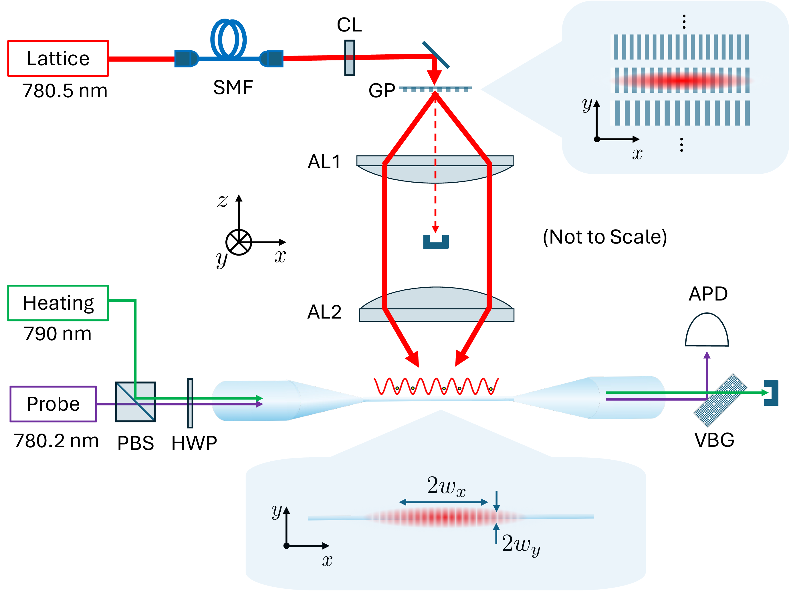 Figure 1: Schematic diagram of the experiment: The optical lattice is formed by illuminating the grating plate with the lattice beam (see upper-right inset), which is projected onto the nanofiber via the 4f imaging system composed of two aspherical lenses (ALs). The probe and heating beams co-propagate through the nanofiber with orthogonal polarizations. The avalanche photodiode (APD) measures the transmission of the probe beam. SMF: single-mode fiber, CL: cylindrical lens, GP: grating plate, PBS: polarizing beam splitter, HWF: half-wave plate, VBG: volume Bragg grating.