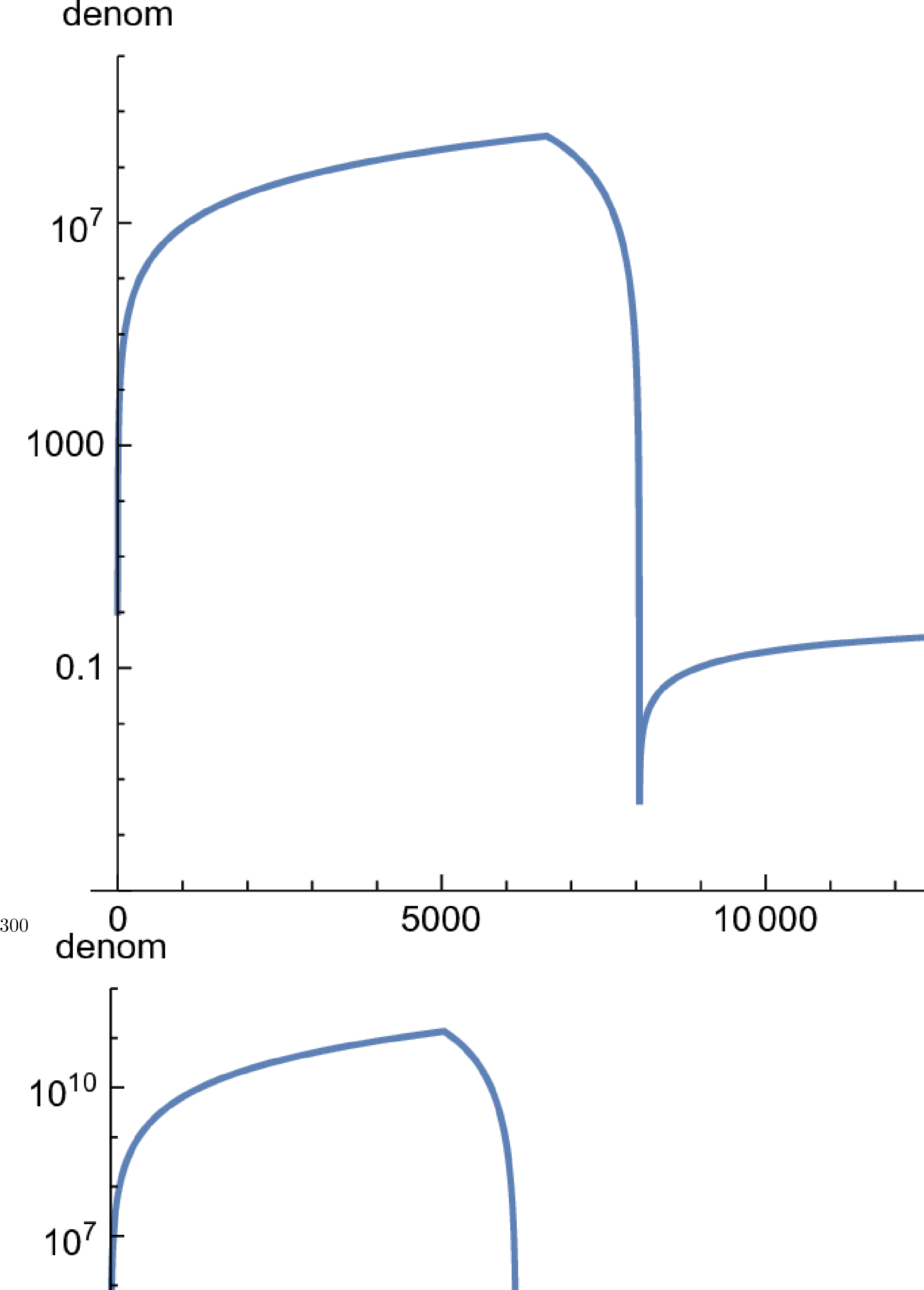 Figure 3: Plot of {\rm denom}=1-2m(r)/r for p(0)=1.1,~1.137,~1.206 reading  top  to bottom