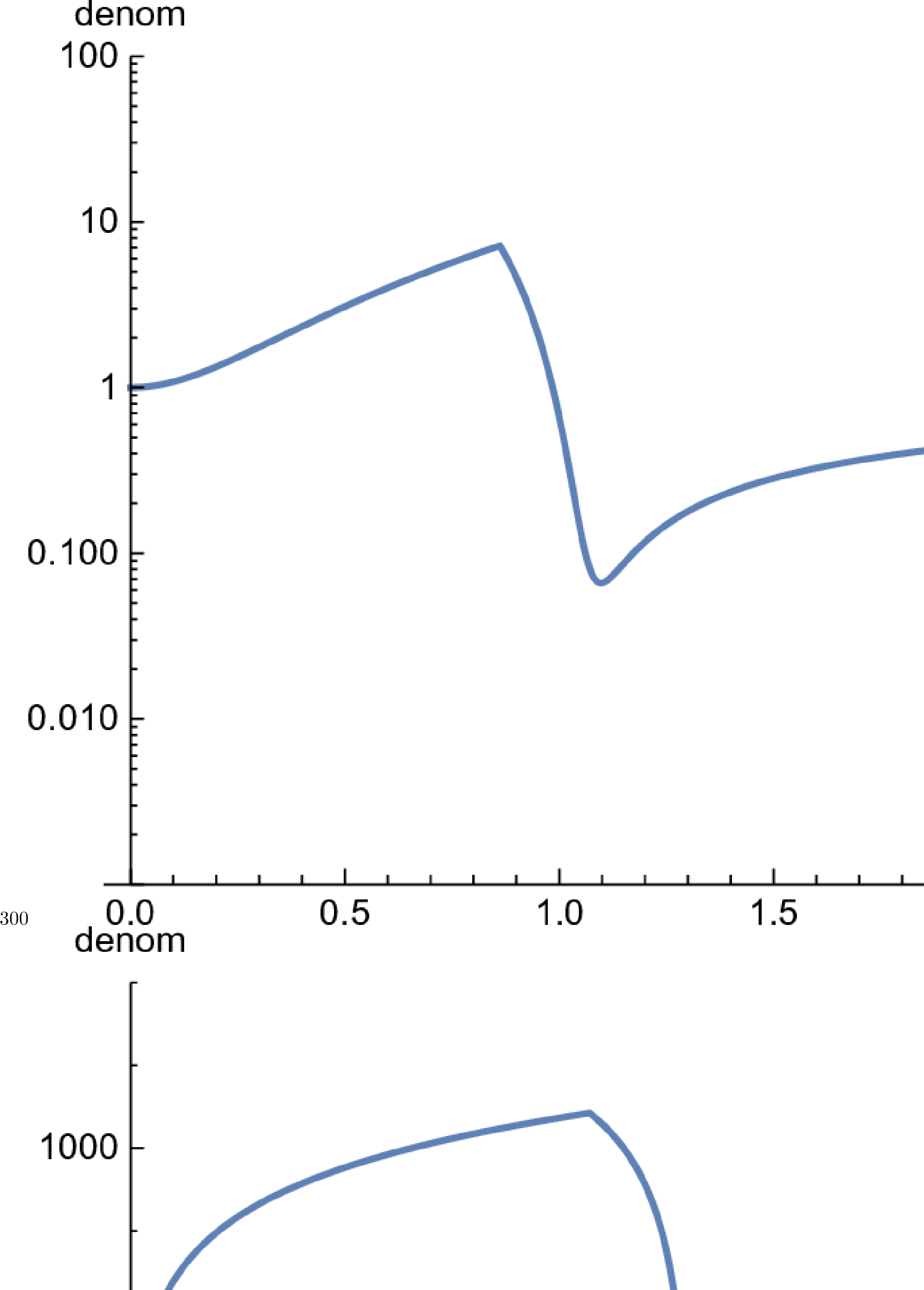 Figure 2: Plot of {\rm denom}=1-2m(r)/r for p(0)=1.01,~1.04,~1.07 reading  top  to bottom