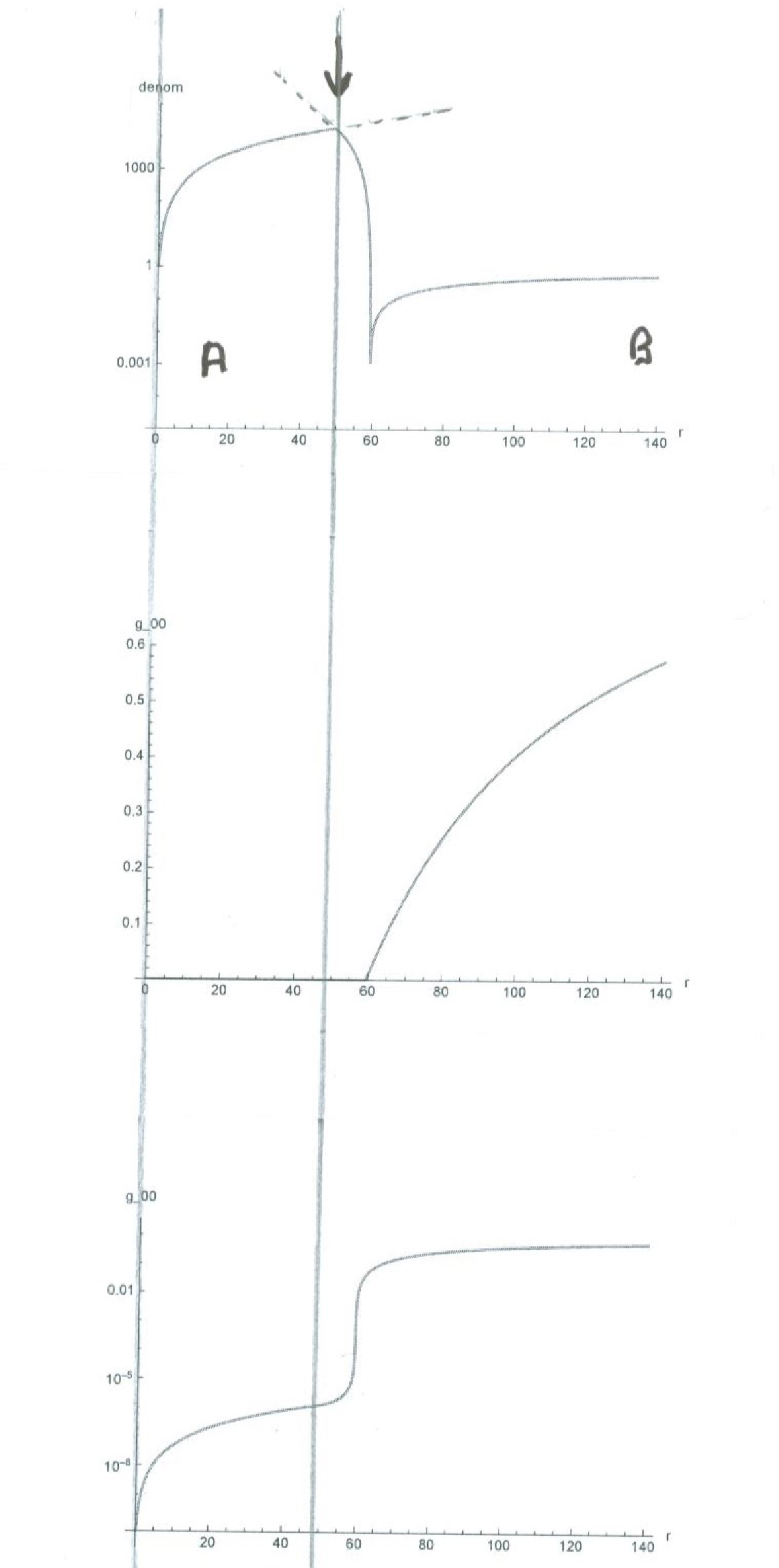 Figure 1: This figure, taken from [1], was computed with \beta=0.01, central pressure p(0)=1, and {\rm pjump}=0.95. In the figure plots of {\rm denom}=1-2 m(r)/r, together with g_{00}(r) on linear and logarithmic scales, are stacked with their horizontal axes aligned. The vertical line at r=48.895, marked by a down-pointing arrow, is where the discontinuity in equations of state at {\rm pjump}=0.95 appears; to the left of this line, in region A, the equation of state is p+\rho=0.01, and to the right of this line, in region B, the equation of state is \rho=3p. The discontinuity in slopes of denom in the top panel shows up as the angle between the dashed lines being less than \pi, and arises because m'(r) is not continuous where the equation of state is discontinuous. The middle panel shows that at the cusp the metric component g_{00} has nearly vanished on a linear plot, but the bottom panel shows that g_{00} remains strictly positive down to zero radius, but precipitously drops to exponentially small values at radii below the radius r\simeq 60 of the cusp in denom. This gives a “simulated horizon”, or perhaps better termed a “mock horizon”, at the radius of the cusp. Outside this radius the metric is very close to that of a Schwarzschild solution, while inside this radius the behavior is very different, with g_{00} never going negative.