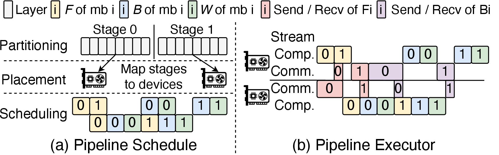 Figure 1: (a) Illustration of three pipeline phases: Partitioning, Placement, and Scheduling in a Pipeline Schedule. (b) Illustration of executing a pipeline schedule with a Pipeline Executor.