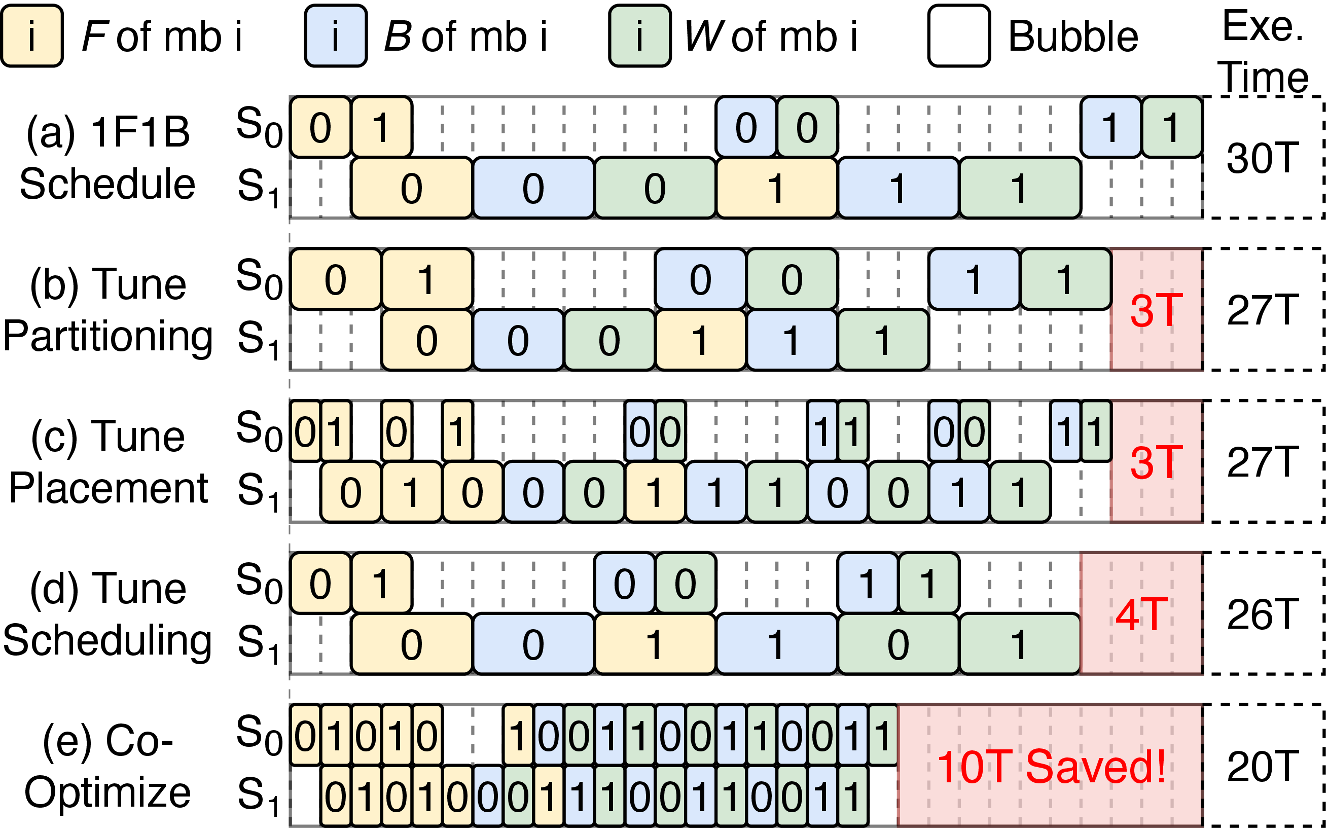 Figure 3: [Motivation] A brief illustration of tuning the 1F1B pipeline schedule for a heterogeneous model with two stages (S0 and S1) and two micro-batches. Subfigures (b-d) show the benefit of tuning a single phase. Subfigure (e) shows the benefit of co-optimizing. F denotes the forward pass, and the backward pass is split into B and W.