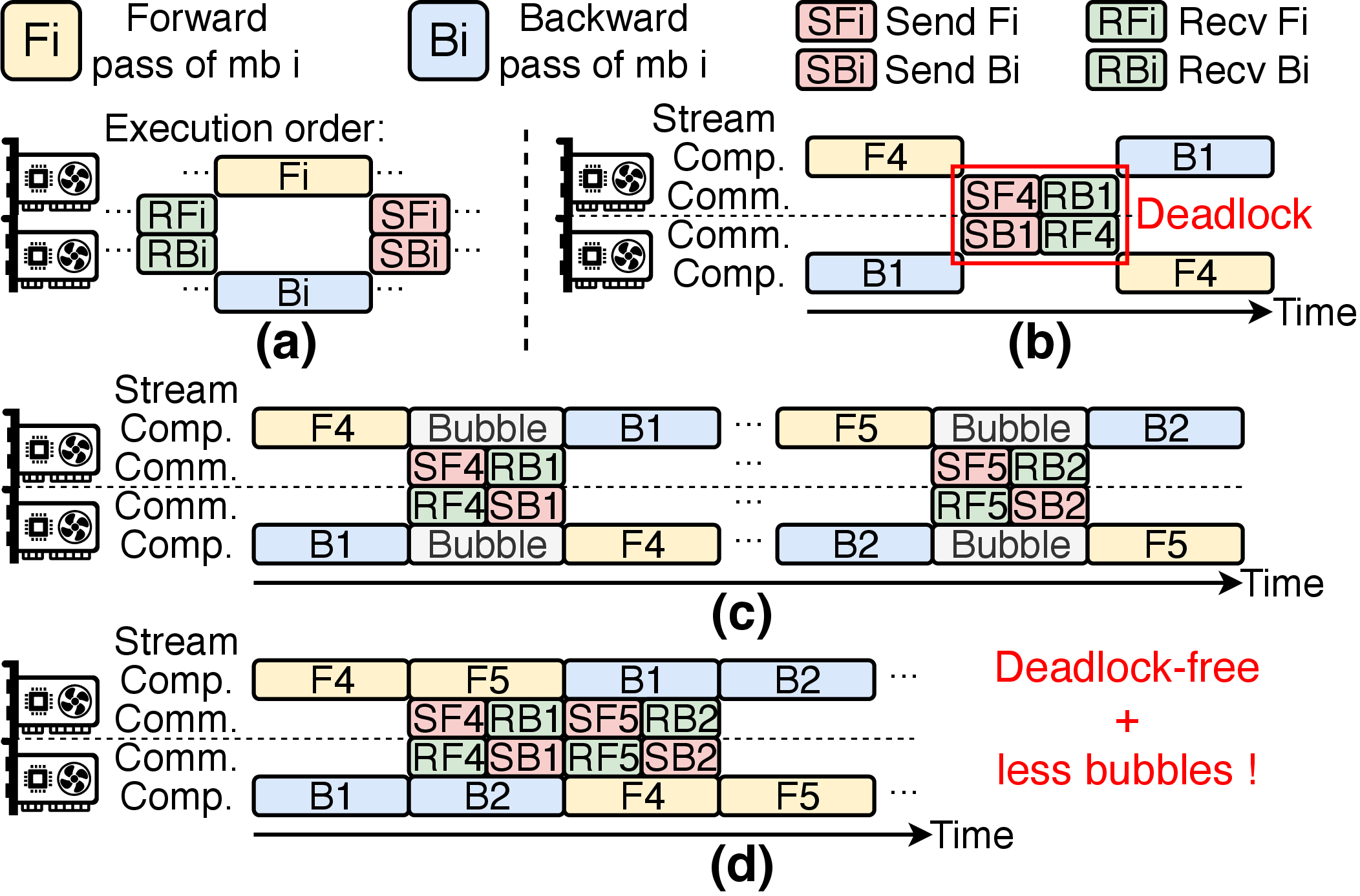 Figure 4: [Motivation] (a) The naive coordination of computation, send, and receive operations. (b) A deadlock caused by naive coordination. (c) Execution orders without overlap. (d) Reordering computation and communication operations to prevent deadlocks and reduce bubbles with overlap.