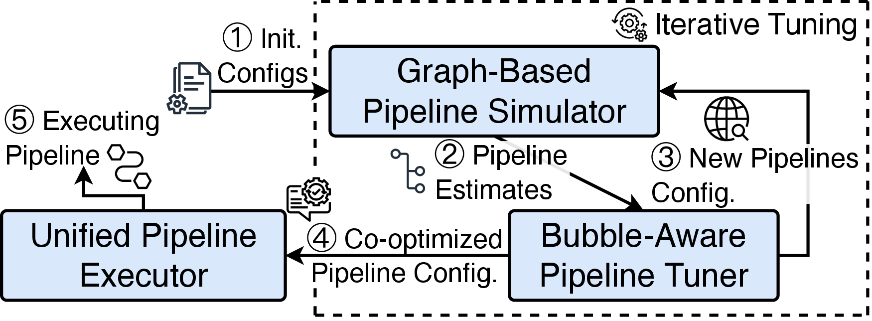 Figure 5: OctoPipe system workflow.