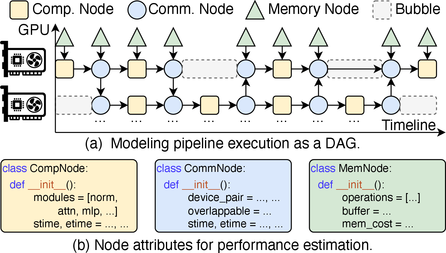 Figure 6: OctoPipe models pipeline execution as a DAG and estimates pipeline performance by traversing the graph and accumulating node costs.
