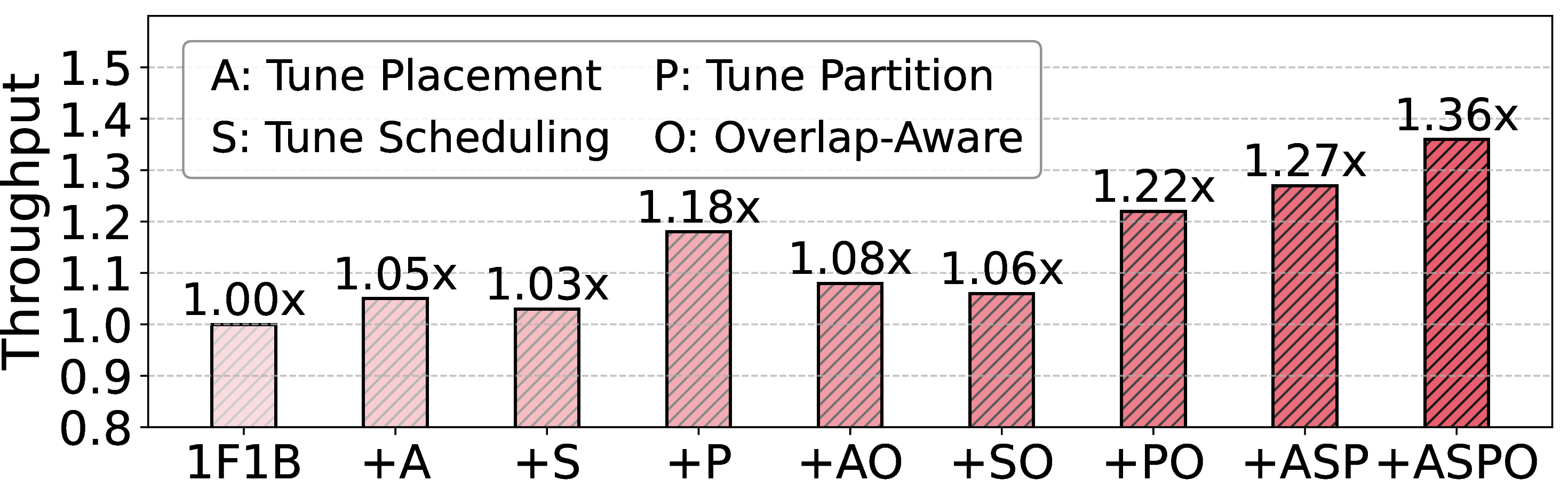 Figure 11: Performance of OctoPipe under individual optimizations and under combinations of optimizations.