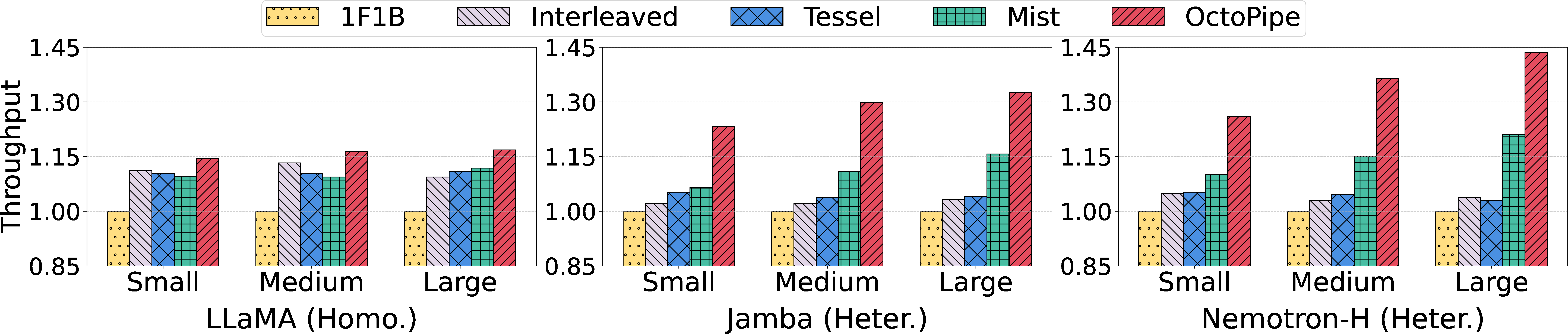 Figure 9: End-to-End throughput (TGS) results across homogeneous and heterogeneous models (normalized to 1F1B [9]).