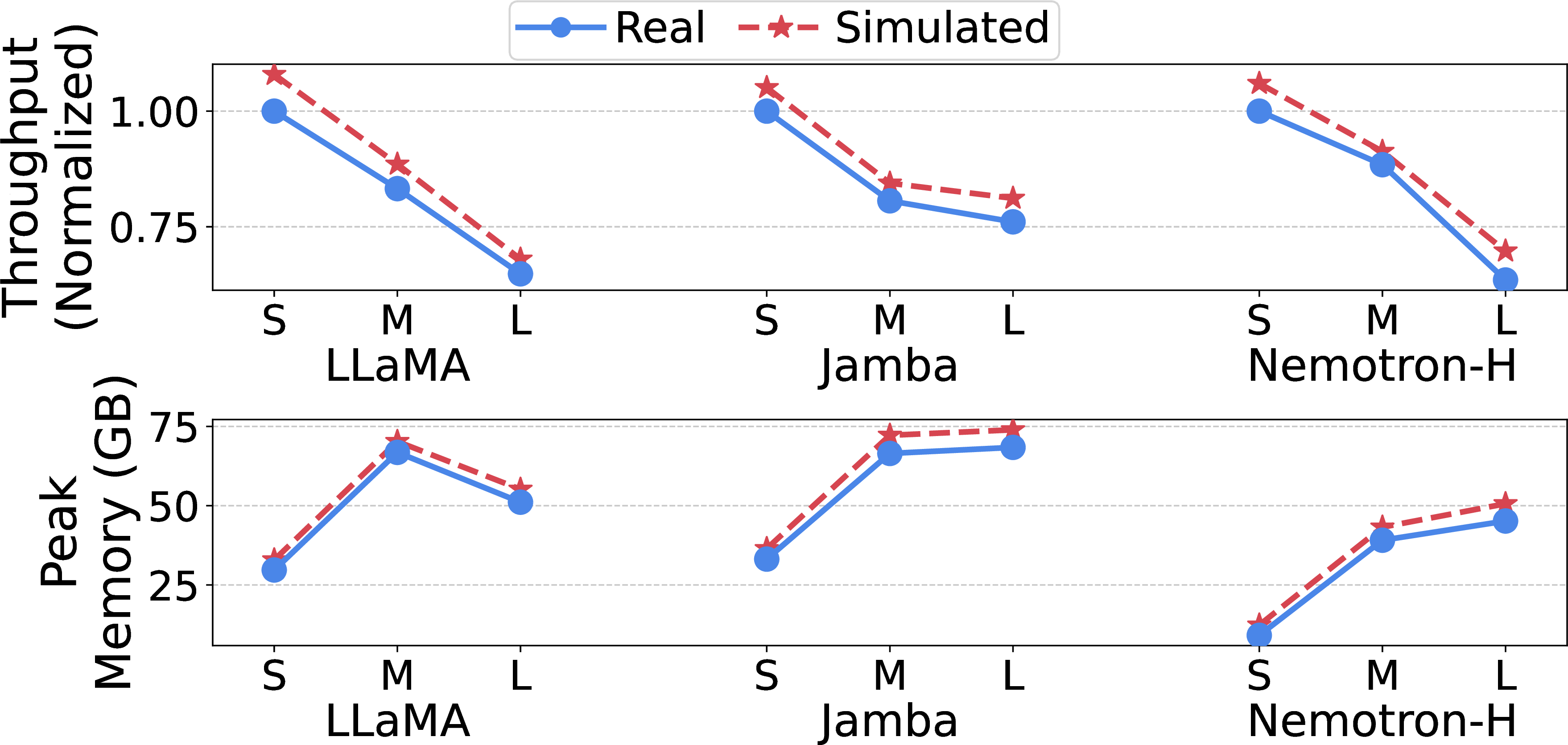 Figure 12: Throughput and peak memory model fidelity results.