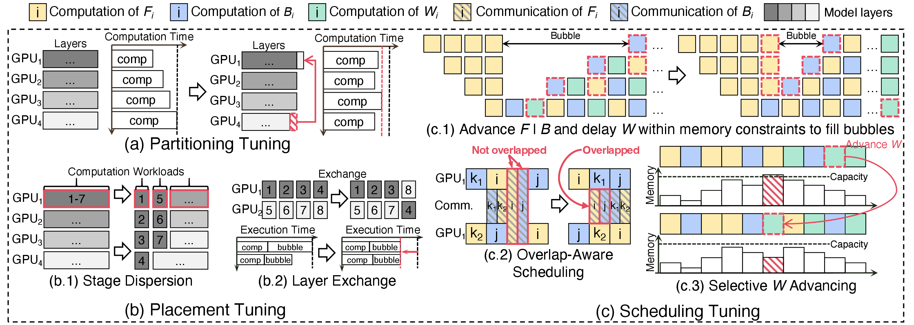 Figure 7: Illustrations of tuning (a) partitioning, (b) placement, and (c) scheduling.