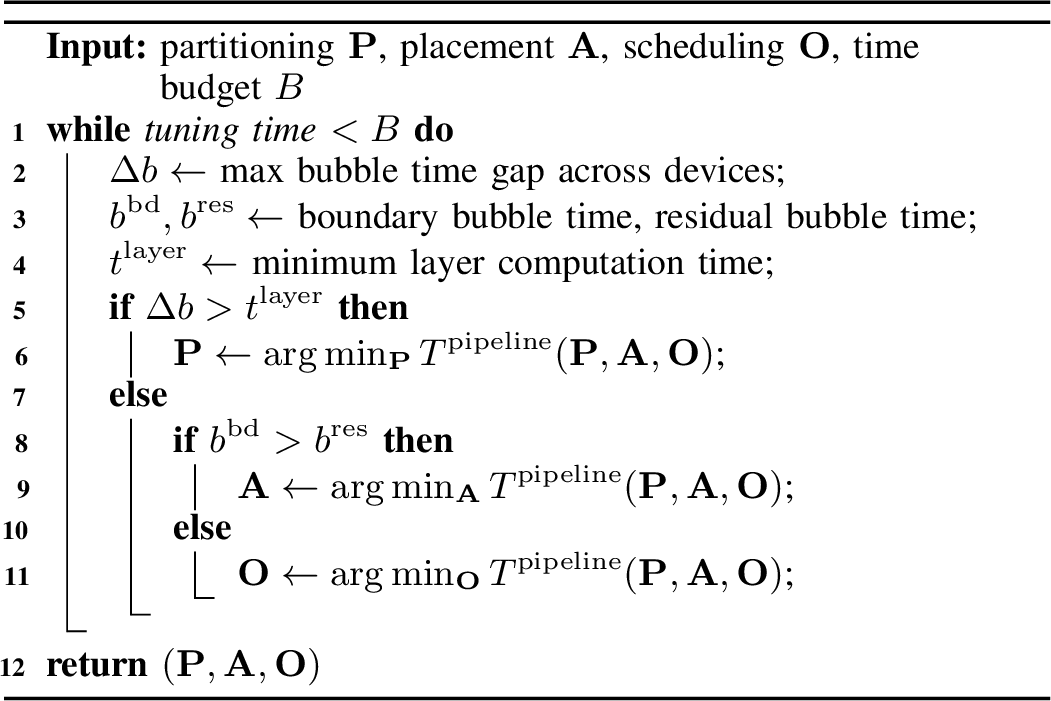 Figure 8: Iterative Bubble-Aware Pipeline Tuning