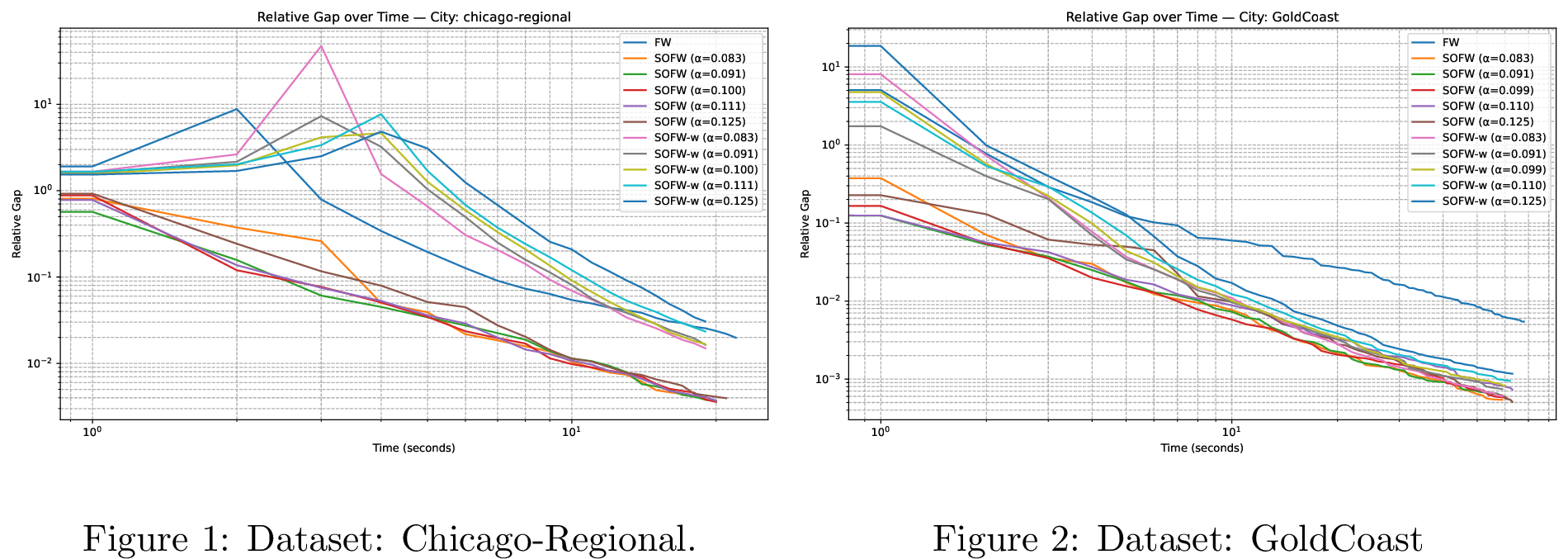 Figure 4: SOFW effectiveness on medium-size transportation networks.