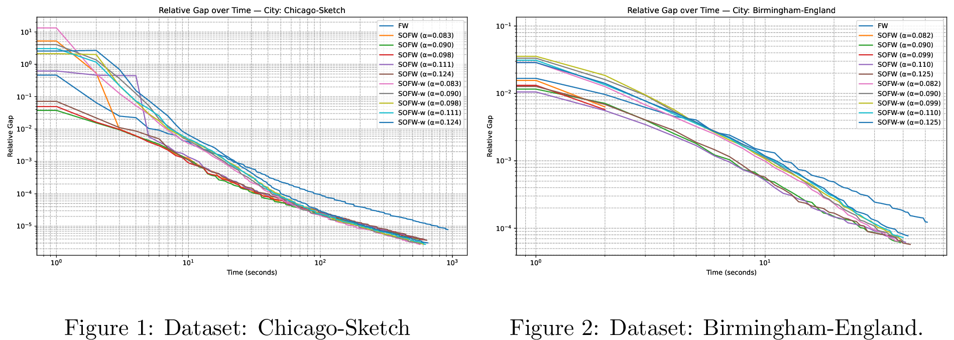 Figure 3: Comparison of SOFW and FW on low-scale datasets.
