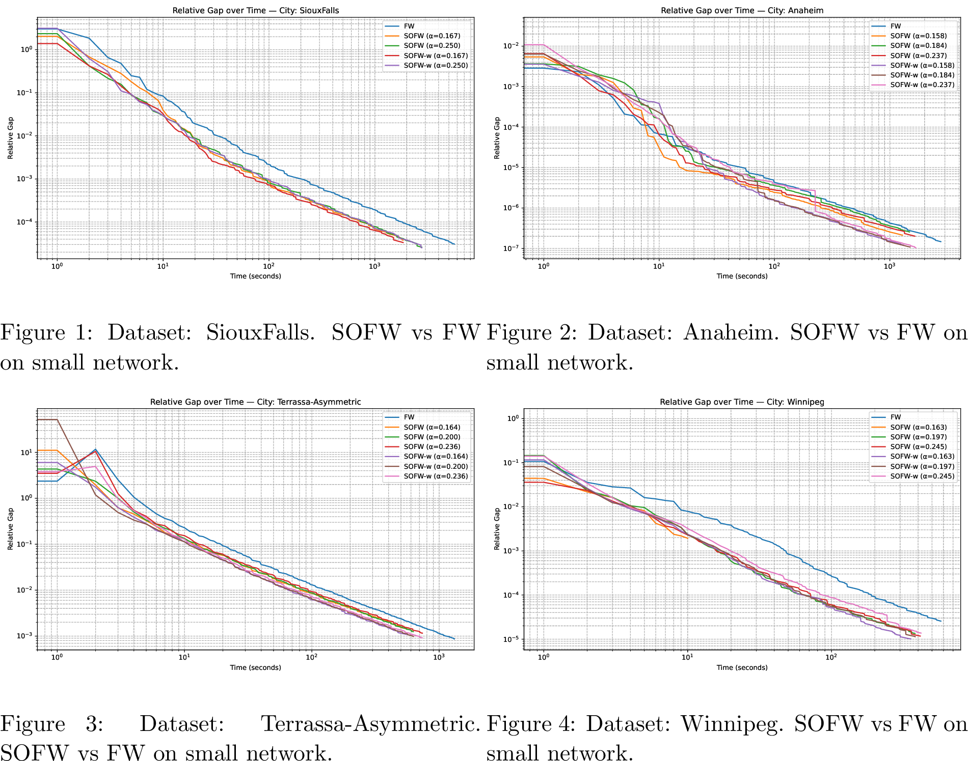 Figure 6: Comparison of SOFW and FW on small-scale transportation datasets.