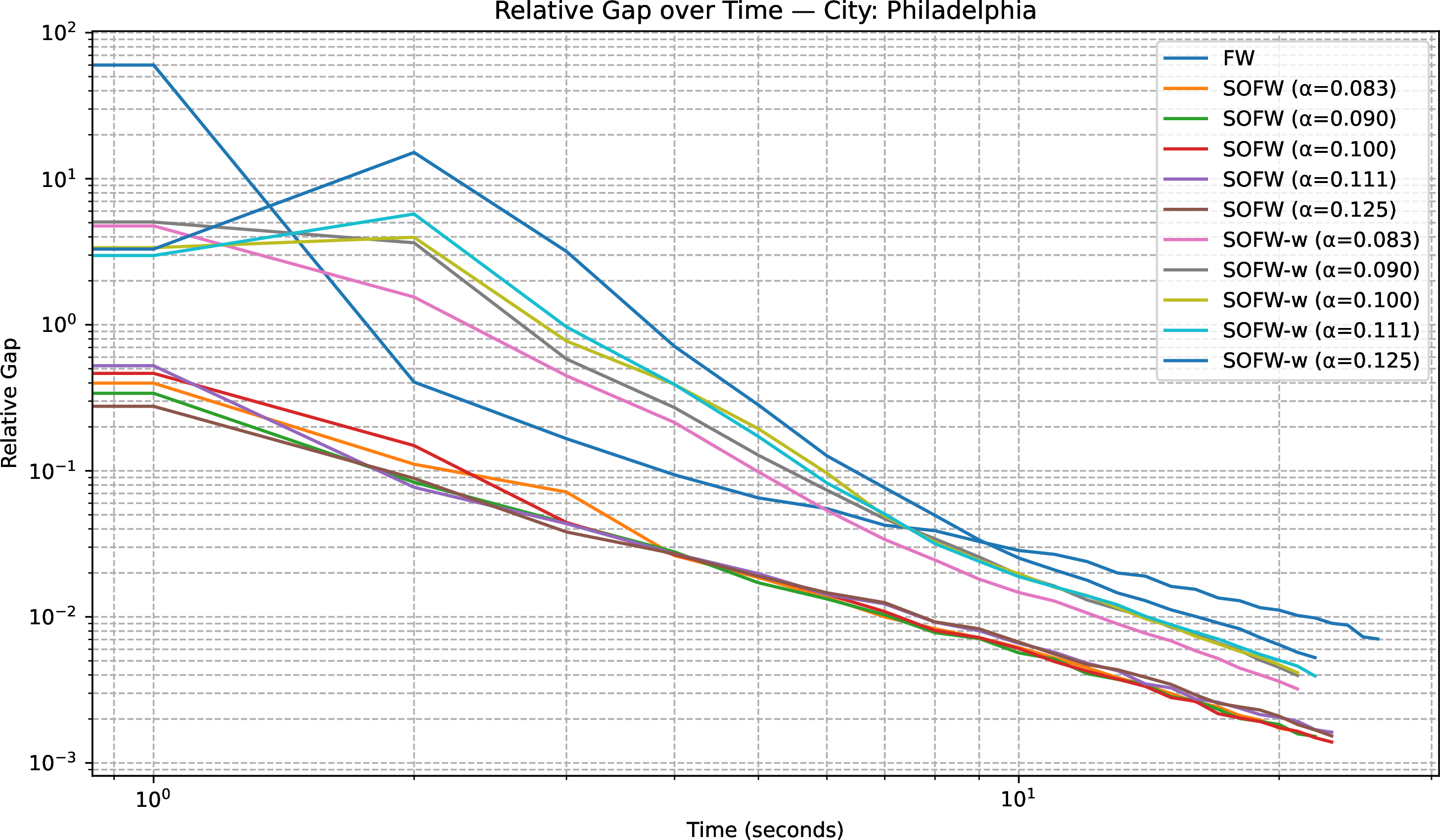 Figure 5: Dataset: Philadelphia. Comparison of SOFW and FW on large-scale dataset.