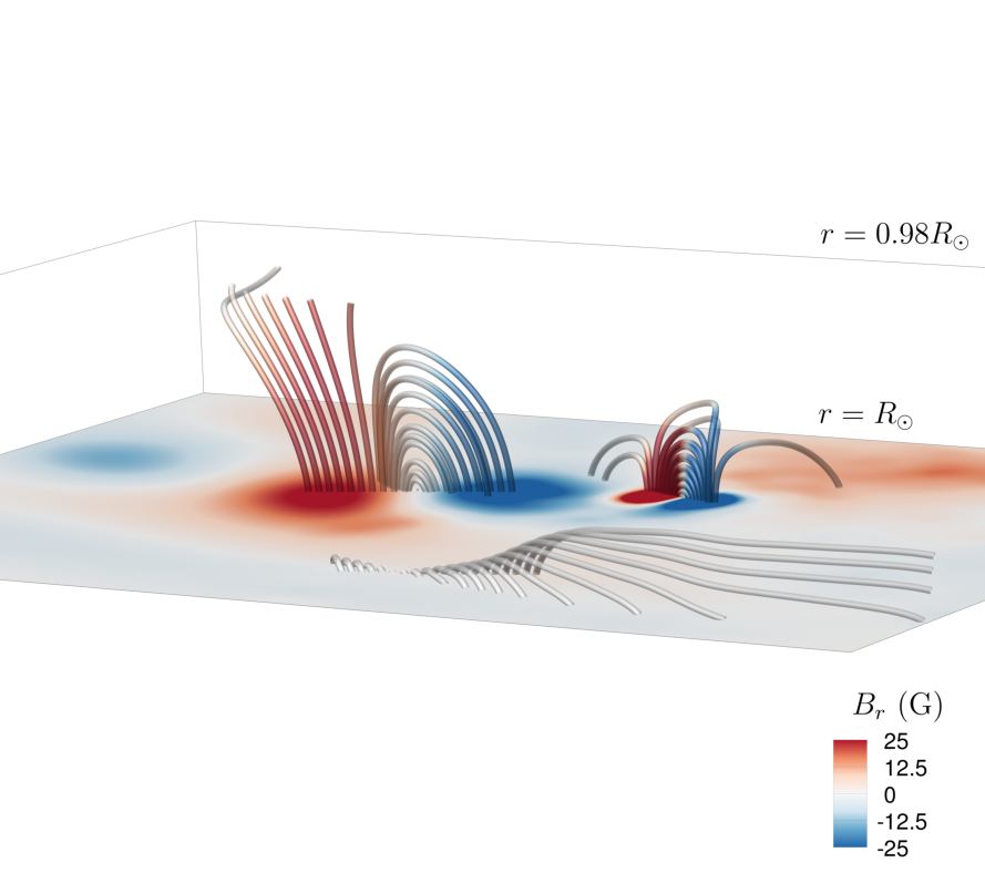 Figure 2: Subsurface extrapolation of active regions inside the convection zone. Red and blue colors show the positive and negative polarities of active regions. Active regions are extrapolated deeper in the convection zone up to 0.98R_\odot based on their sizes. The bigger active regions go up to a maximum 0.98R_\odot, but other active regions get extrapolated in between the surface and 0.98R_\odot based on their area. The solar surface is shown using the filled contour and extrapolation below the convection zone is shown vertically upward using streamlines till 0.98 R_\odot.