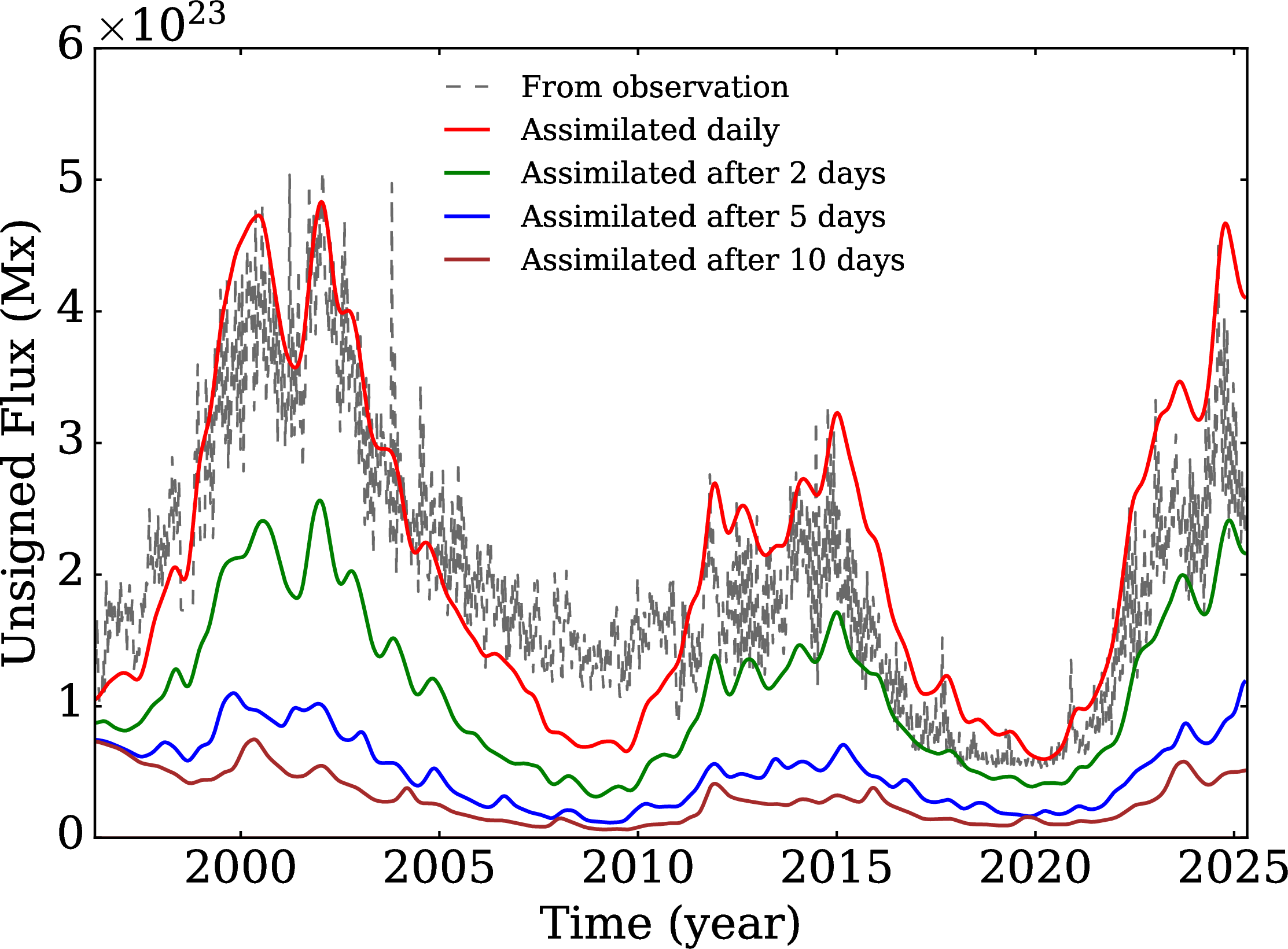 Figure 4: Time evolution of the unsigned radial magnetic flux from daily magnetic maps observed by MDI and HMI (gray), compared with simulations using assimilation cadences of 1 day (red), 2 days (green), 5 days (blue), and 10 days (brown).