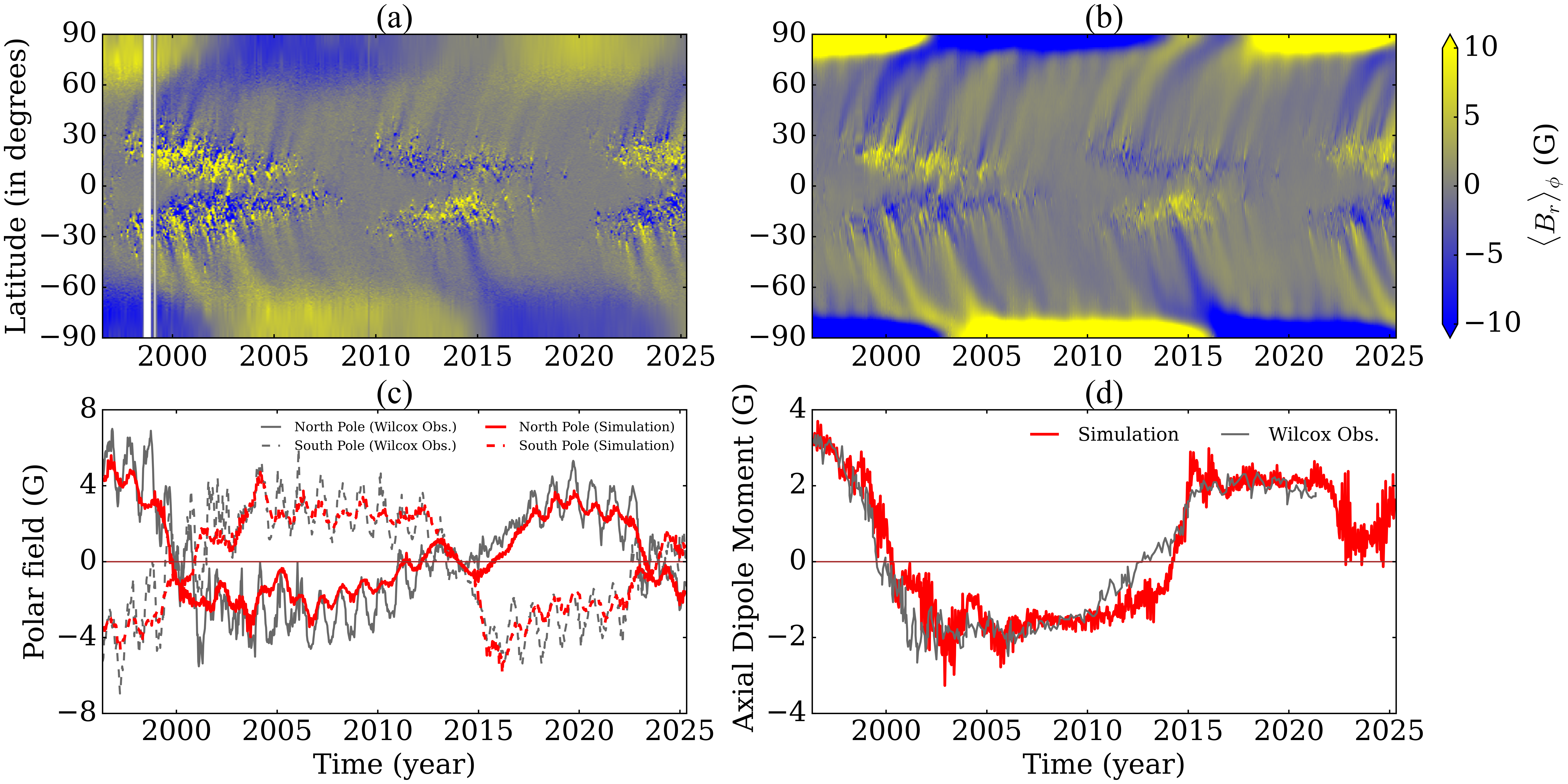Figure 5: Evolution of the longitude-averaged radial magnetic field at the Solar surface - commonly known as the butterfly diagram from (a) Observational data from 1996 to 2025, derived from MDI and HMI magnetograms, and (b) Simulated data from 1996 to 2025, obtained from our simulation. (c) Time evolution of the polar magnetic fields from our simulation (red) compared with observations from the Wilcox Solar Observatory (gray). Solid lines represent the northern polar field; dashed lines represent the southern polar field. (d) Same as (c) but for the axial dipole moment.