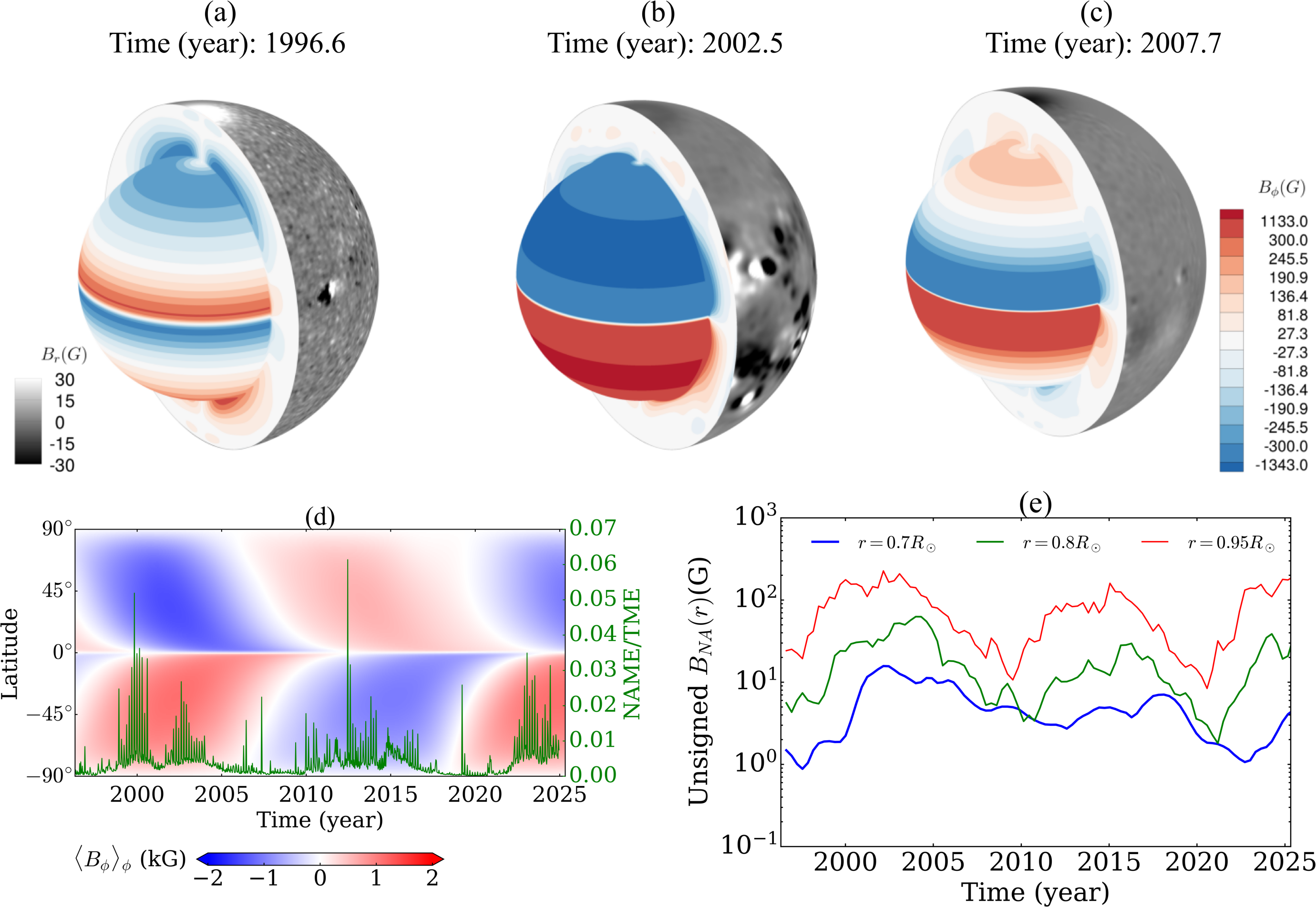 Figure 6: Top panel, (a), (b), (c) show the 3D evolution of the toroidal field during cycle 23 at three different times. The filled contours show the toroidal field in the tachocline (r = 0.7R_\odot) in the spherical surface as well as in the meridional plane of the convection zone. Black and white filled contours on the surface of the Sun show the surface radial field. (a), (b), (c) show the behaviour of toroidal and radial field near minimum (1996.6 year), at maximum (2002.5 year), and near the next minimum (2007.7 year) respectively encompassing the whole cycle 23. (d) Time-latitude plot of azimuthal averaged toroidal field (\langle B_\phi \rangle_\phi) that shows the equatorward migration. The green line shows the evolution of the non-axisymmetric toroidal magnetic energy (NAME) relative to the axisymmetric toroidal magnetic energy (TME). (e) Here we show the contribution of non-axisymmetric toroidal field (B_{NA}) at different depths of the convection zone. The red, green, and blue lines show the magnitude of the non-axisymmetric magnetic field near the surface (0.95R_\odot), mid-convection zone (0.8R_\odot), and at the bottom of the convection zone (0.7R_\odot).