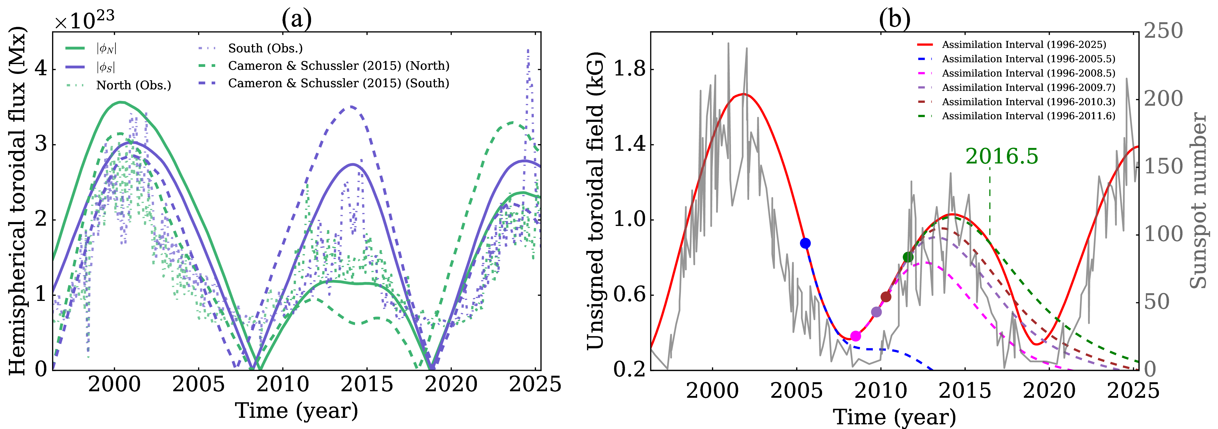 Figure 7: (a) Time evolution of the toroidal flux inside the convection zone in both hemispheres from our simulation using solid lines. Green and blue colors show the toroidal fluxes of the northern (\phi_N) and southern hemisphere (\phi_S), respectively. We have also overplotted the toroidal flux using dashed lines from the prescription of [50] that combines surface magnetic field and differential rotation. The unsigned surface magnetic flux from MDI and HMI is also overplotted using dash-dotted lines to compare our results with observations. (b) Unsigned toroidal field from our simulation, as a proxy for the solar cycle, using a solid red line. The monthly averaged sunspot numbers are also overplotted with a solid gray line. The blue, magenta, cyan, purple, brown, and green dashed lines show the evolutions of the simulated toroidal fields when the assimilation is stopped at the following times: 2005.5 year, 2008.5 year, 2009.7 year, 2010.3 year, and 2011.6 year.