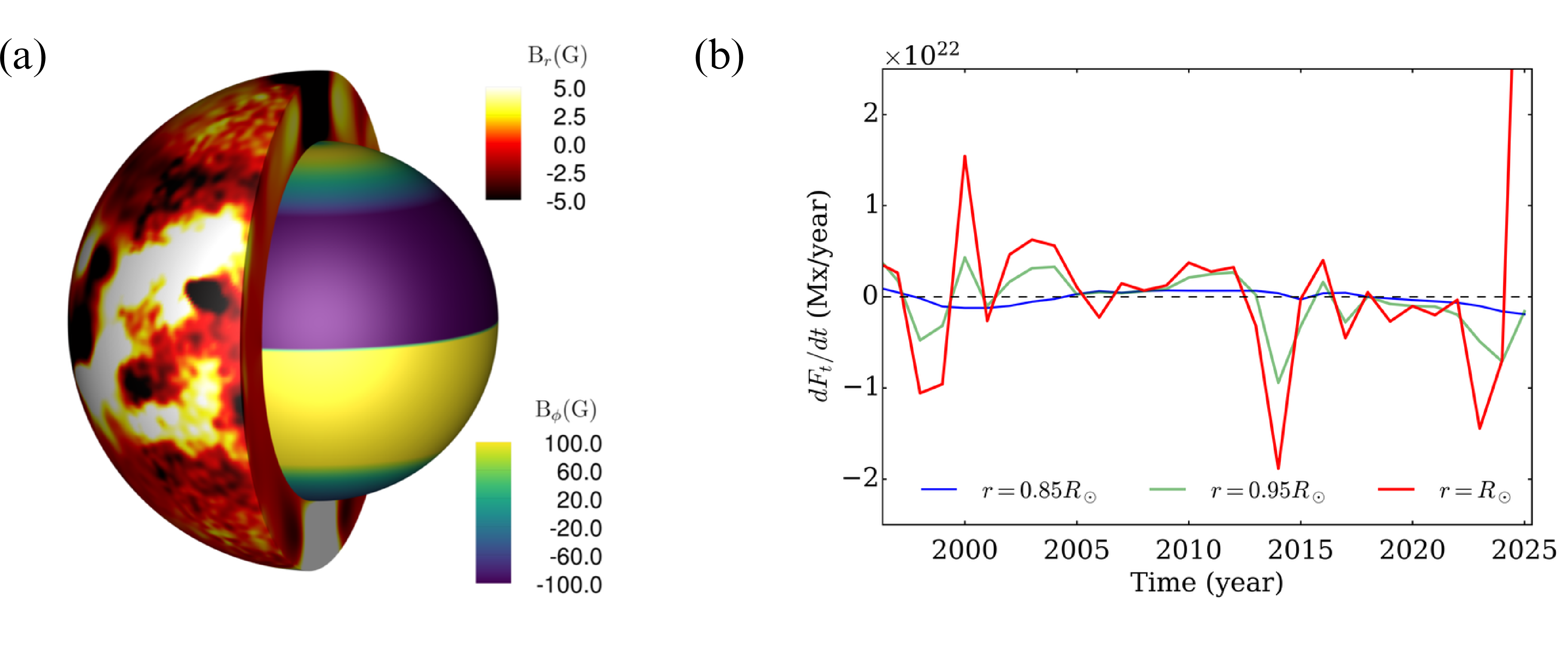 Figure 9: (a) Visualization of B_r showing cross-equatorial transport at the surface. In contrast, the toroidal field B_\phi near the tachocline does not exhibit any cross-equatorial transfer. (b) Time evolution of the net hemispheric magnetic flux transport rate, \mathrm{d}F_t/\mathrm{d}t, at different depths: r = 0.85R_\odot (blue), 0.95R_\odot (green) and R_\odot (red).