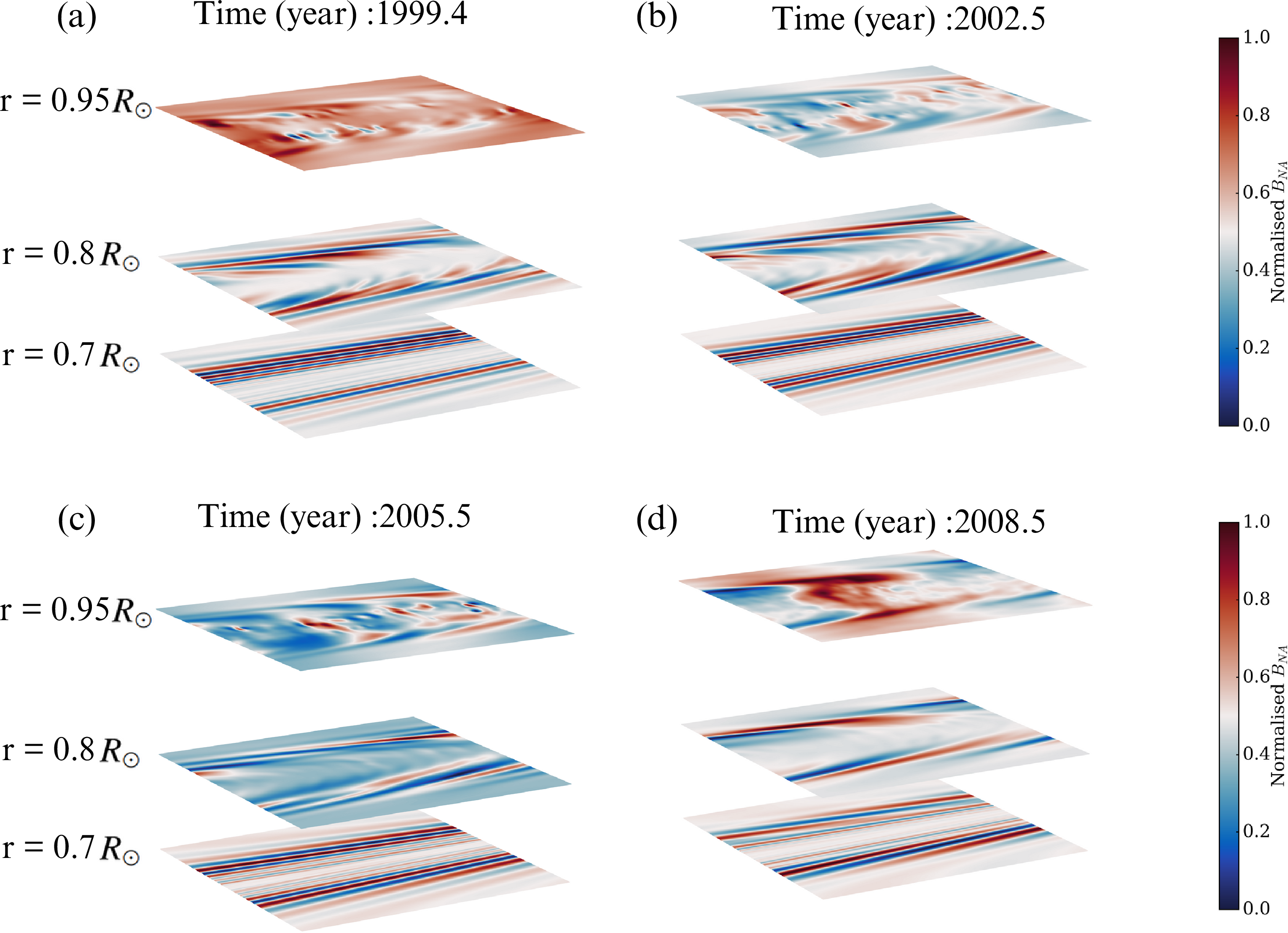 Figure 10: (a) Non-axisymmetric component at three depths, r = 0.95R_\odot, 0.8R_\odot, and 0.7R_\odot from top to bottom at year 1999.4, corresponding to the rising phase of cycle 23. Other panel (b), (c) and (d) show the same thing as panel (a) but at maximum (2002.5), declining phase (2005.5), and minimum (2008.5) of Solar Cycle 23, respectively.