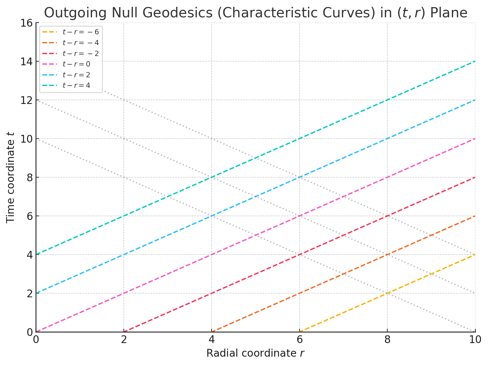 Figure 1: Outgoing and incoming null geodesics in the (t,r) plane, shown as characteristic curves t \pm r = C for C \in \{ -6, -4, -2,~0,~2,~4 \}. All colored lines have slope +1, corresponding to light rays moving outward at the speed of light. For contrast, the faint gray lines (slope -1) indicate the ingoing null geodesics. This plot visually confirms that the solutions to the PDE k^\mu \partial_\mu \lambda = 0 follow the outgoing light cone structure.