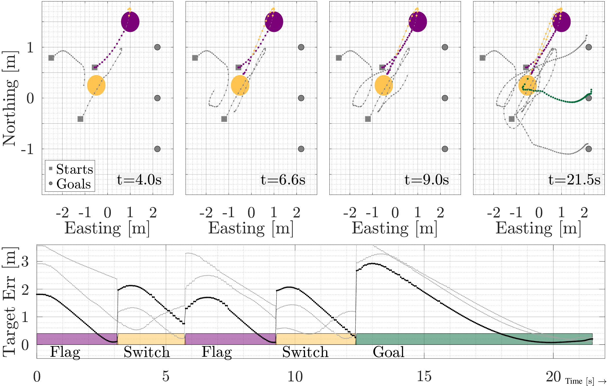 Figure 5: Evolution of team trajectories from an instance of ‘retrieve-the-flag’ scenario (1), with the team initialized at random locations and assigned fixed goals. The task requires them to “Find a purple flag, and bring it to the switch”, which then permits to cross to their goal locations. (top) Four snapshots of a top-down view at different times show the spatial evolution of the task. (bottom) A temporal view of the task shown as a function of robot distances to their current targets (Flag, Switch or Goal). The task faces a disruption (‘Flag lost’) at \approx\SI{6}{s} before they reach the switch, causing the team to double back to the flag location a second time.