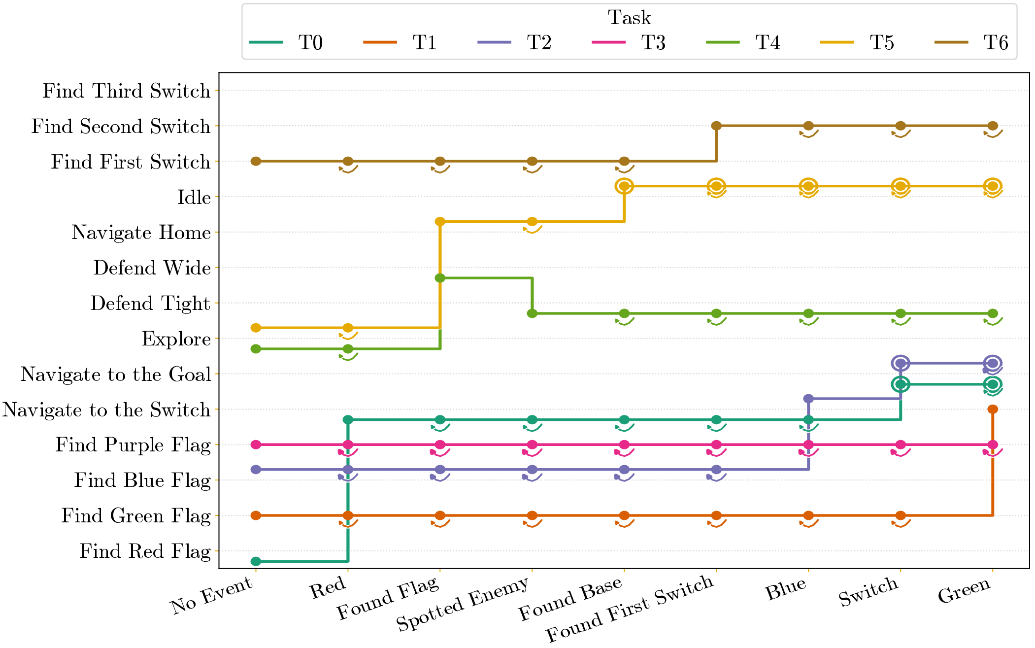 Figure 3: Rollouts of the same RNN on seven tasks (T{0..6}) over the available sub-tasks (y-axis) with relevant/irrelevant events presented to it (x-axis). A denotes absorbing states. Training and test achieve 100\% accuracy: the model rejects events that belong to a potentially different automaton. For instance, T1 requires the team to “Search for the green flag, then the switch, and navigate to the goal”, and events such as “Spotted Enemy” have no impact. The same event, ocurring in T4, “Locate the mission flag and defend the position; adapt your defense.”, causes the team to change its formation from ‘wide’ to ‘tight’. Other tasks are listed on our website.