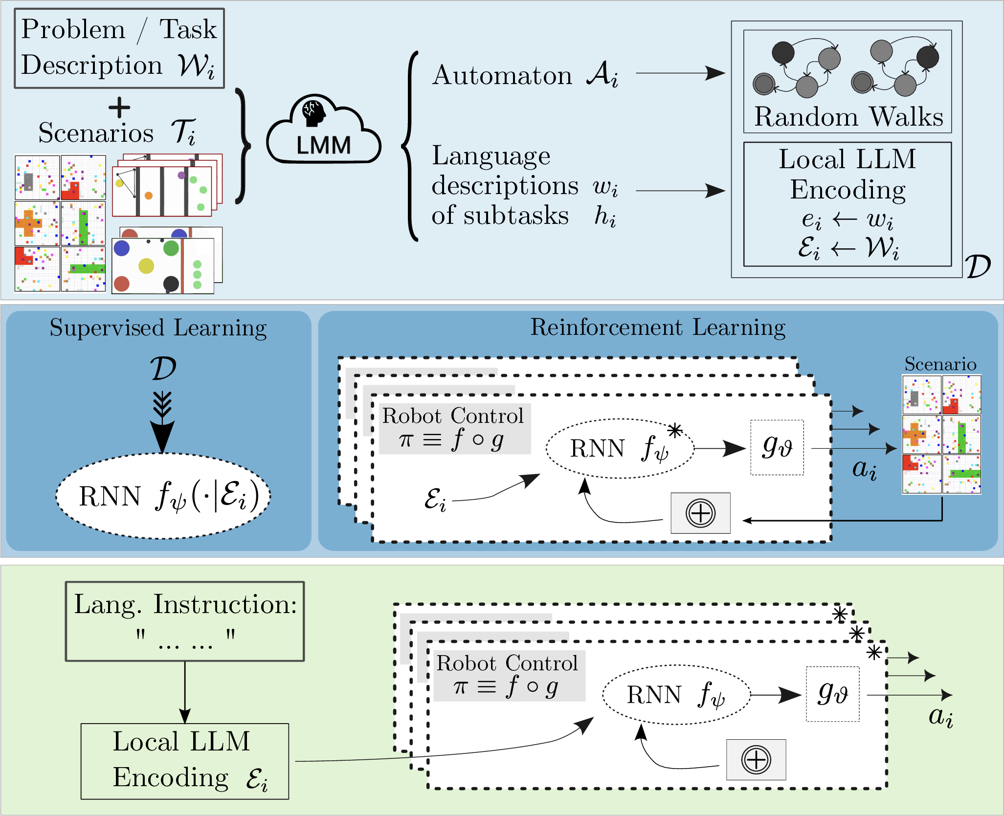 Figure 2: Overview of our framework. An phase compiles a dataset (\mathcal{D}) composed of sequences of sub-tasks and corresponding language embeddings for multiple tasks, obtained by prompting an LMM with diverse task specifications. Next, two stages follow: (left) an RNN is trained with a supervised loss, using \mathcal{D}, to learn a set of semantic-aware automata; (right) a GNN-based policy is trained with an RL loss, using the frozen (^\ast) RNN to learn a low-level policy that solves all sub-tasks by interpreting their latent representation in the RNN. Finally, during , robots only have to translate the language command into an embedding, and execute the RNN and GNN to complete the task.